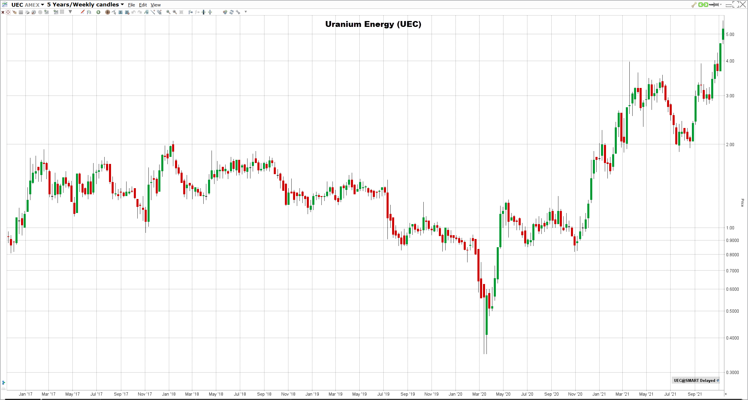 Uranium Energyn osakekurssi Uranium Energy osakekurssi