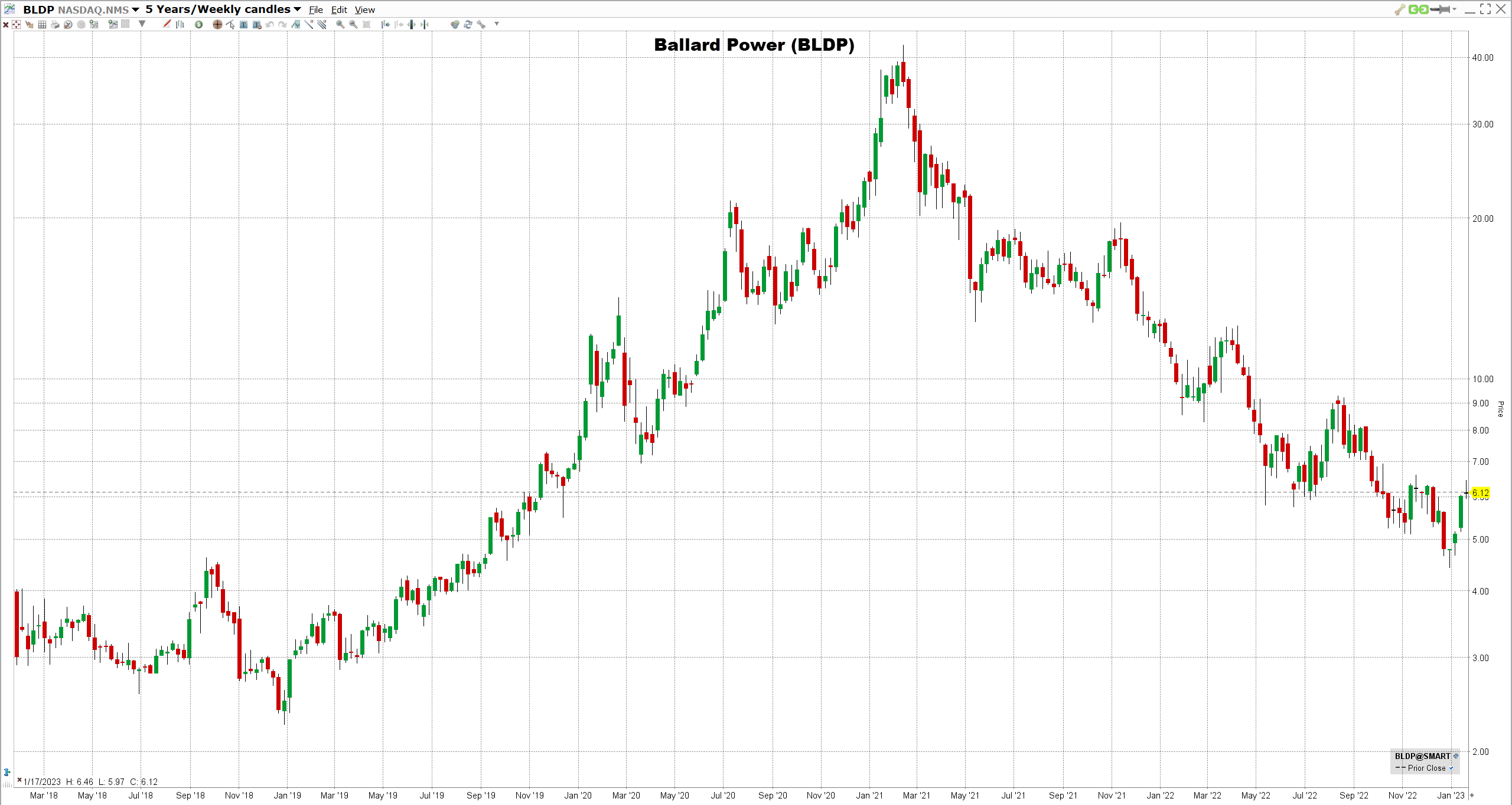 Ballard-Power-osake Ballard Powerin osake
