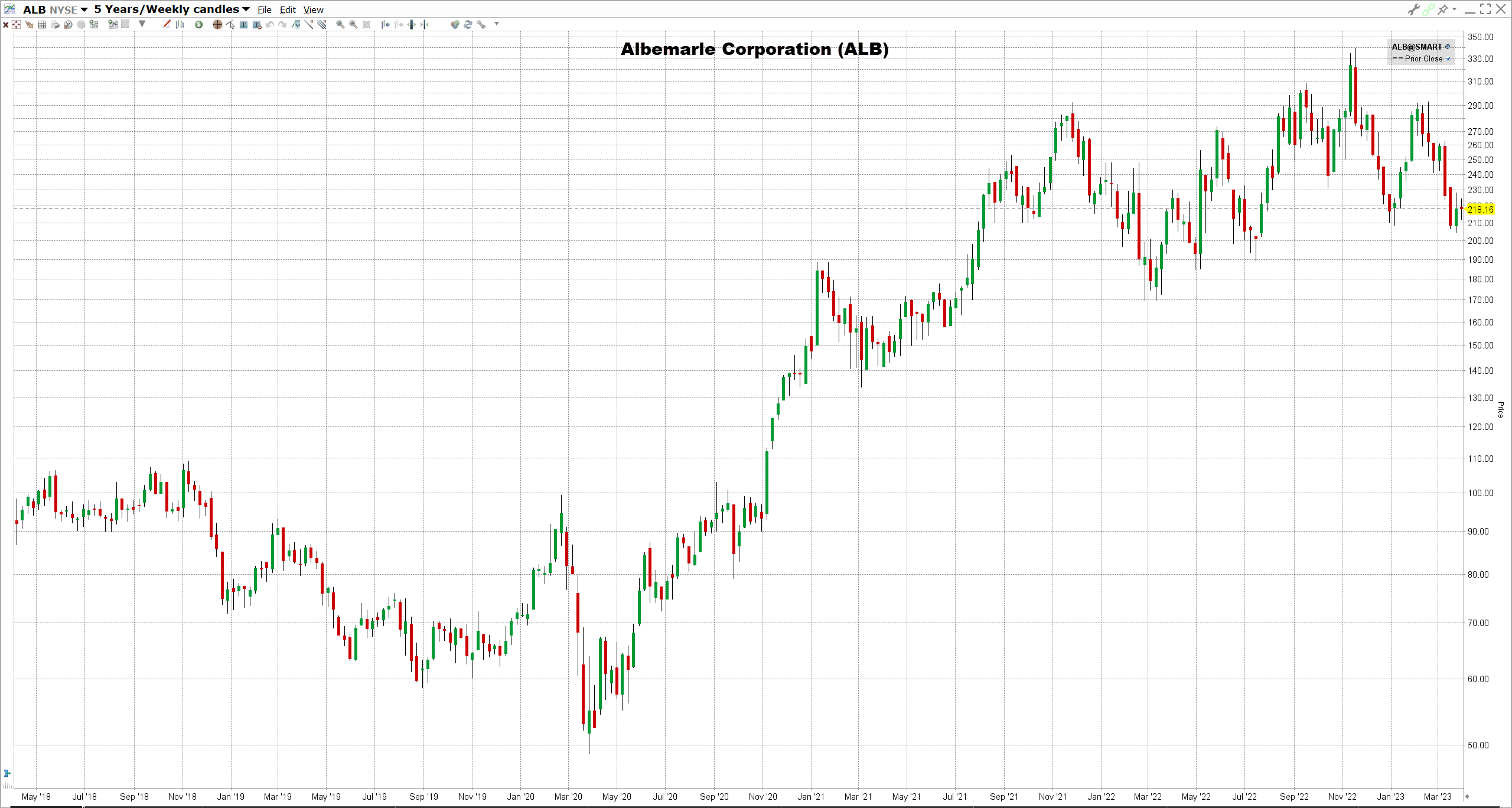 Albemarle-osake Albemarle Corporationin osake