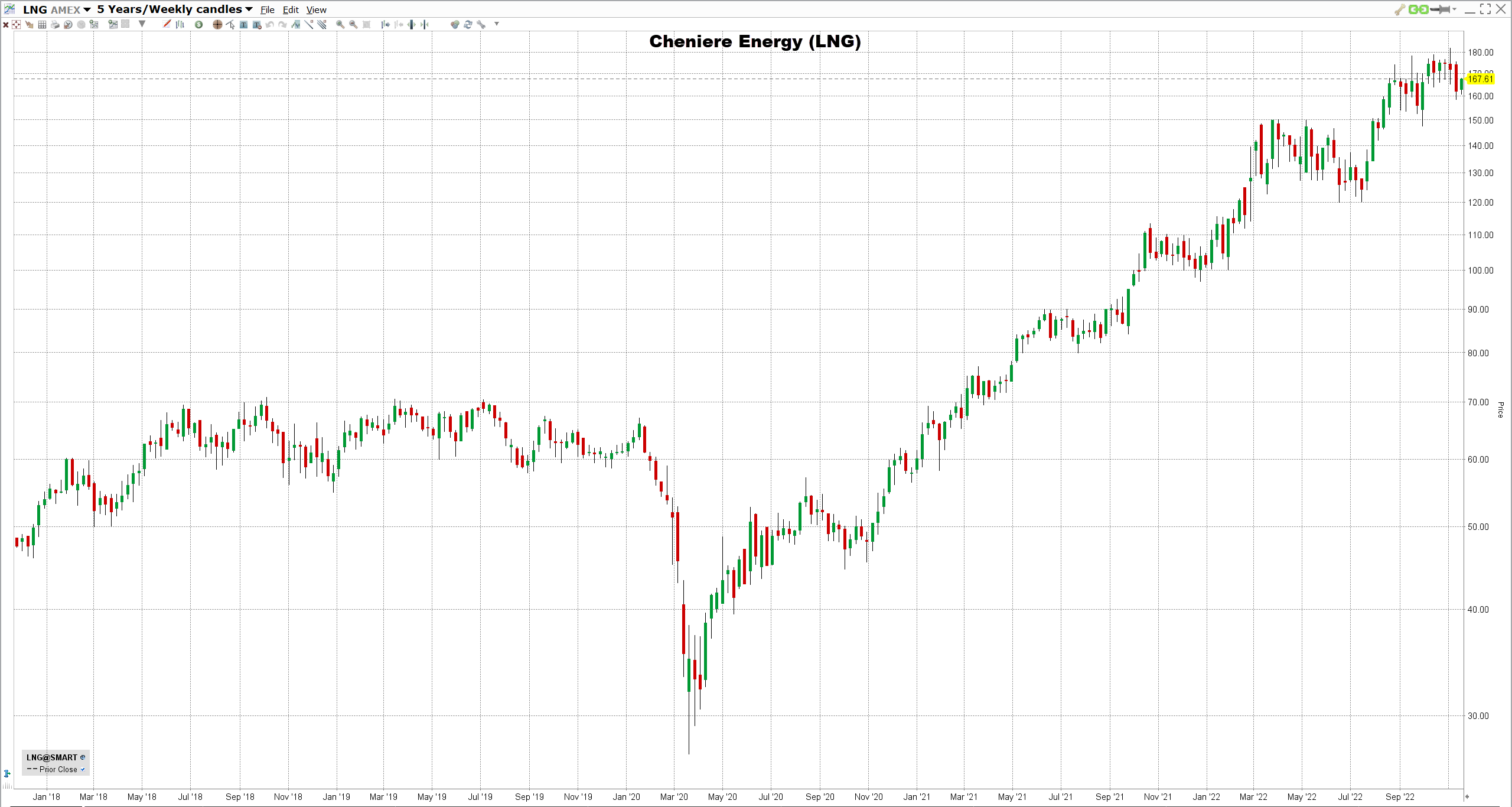 Cheniere-Energy-osakkeet Cheniere Energyn osake