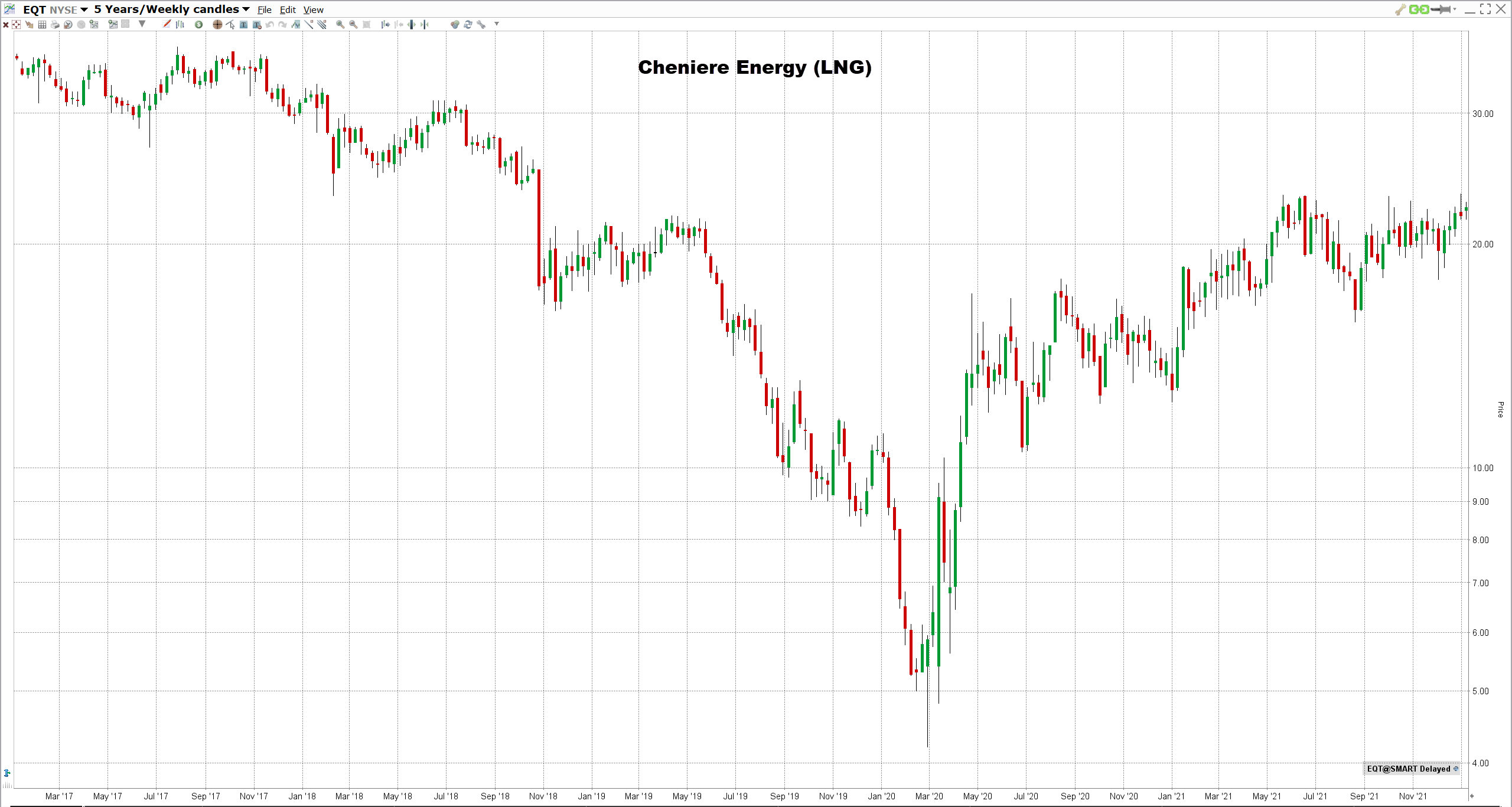 Maakaasuun sijoittaminen Cheniere Energy osakekurssi