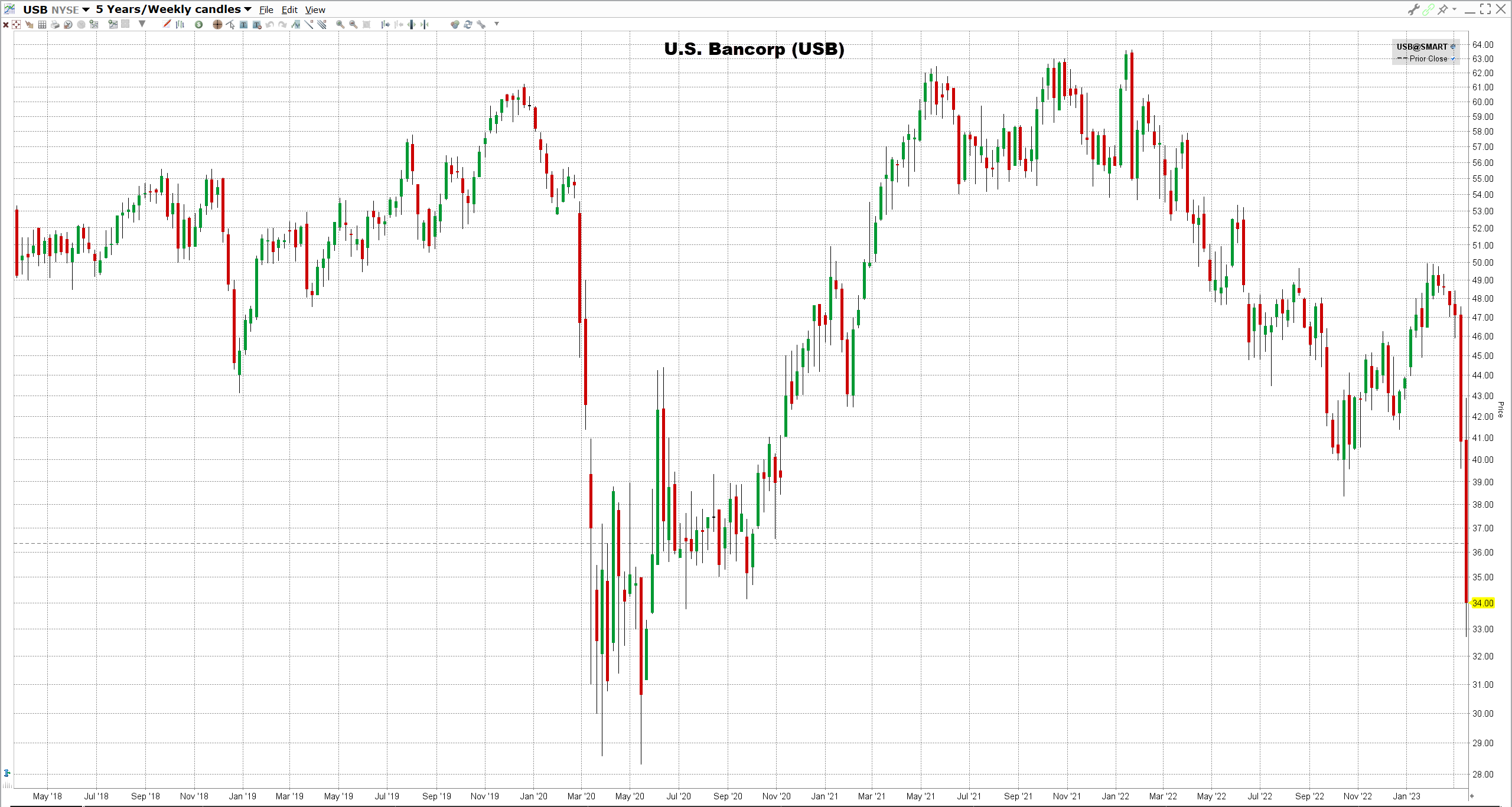 US-Bancorp-osake U.S. Bancorpin osake