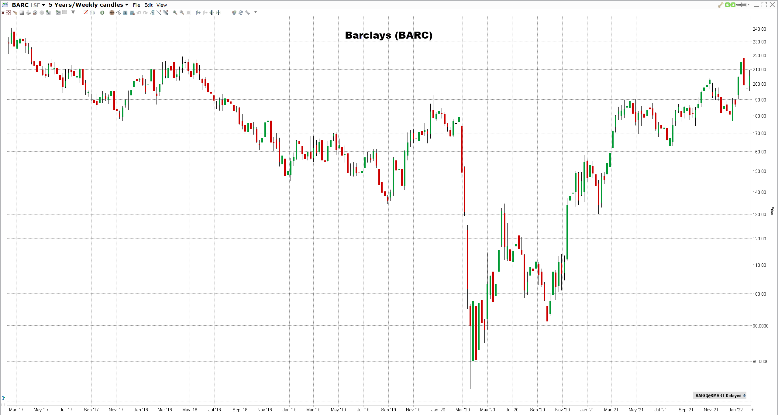Parhaat pankkiosakkeet Barclays osake