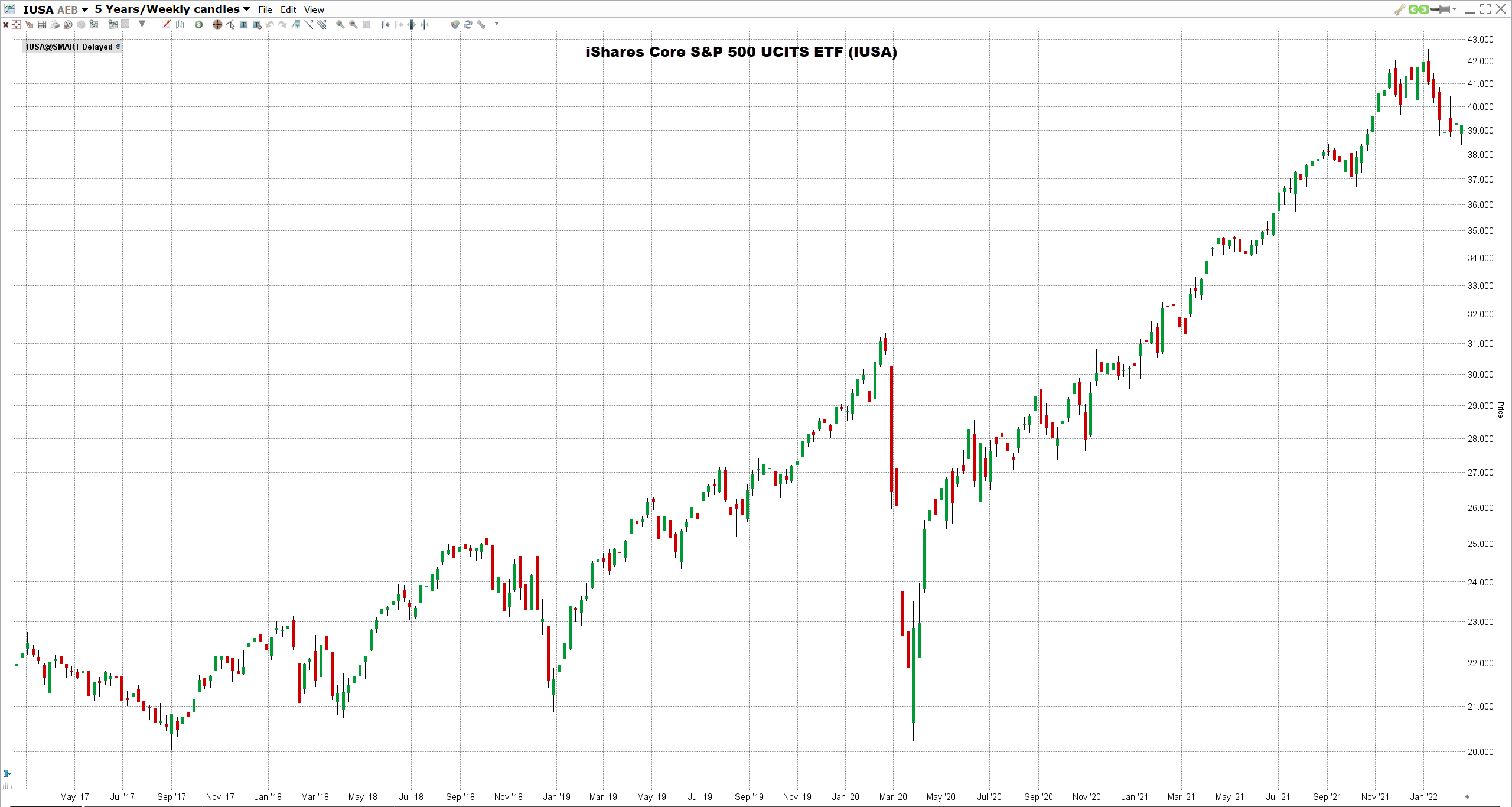 iShares Core S&P 500 UCITS ETF