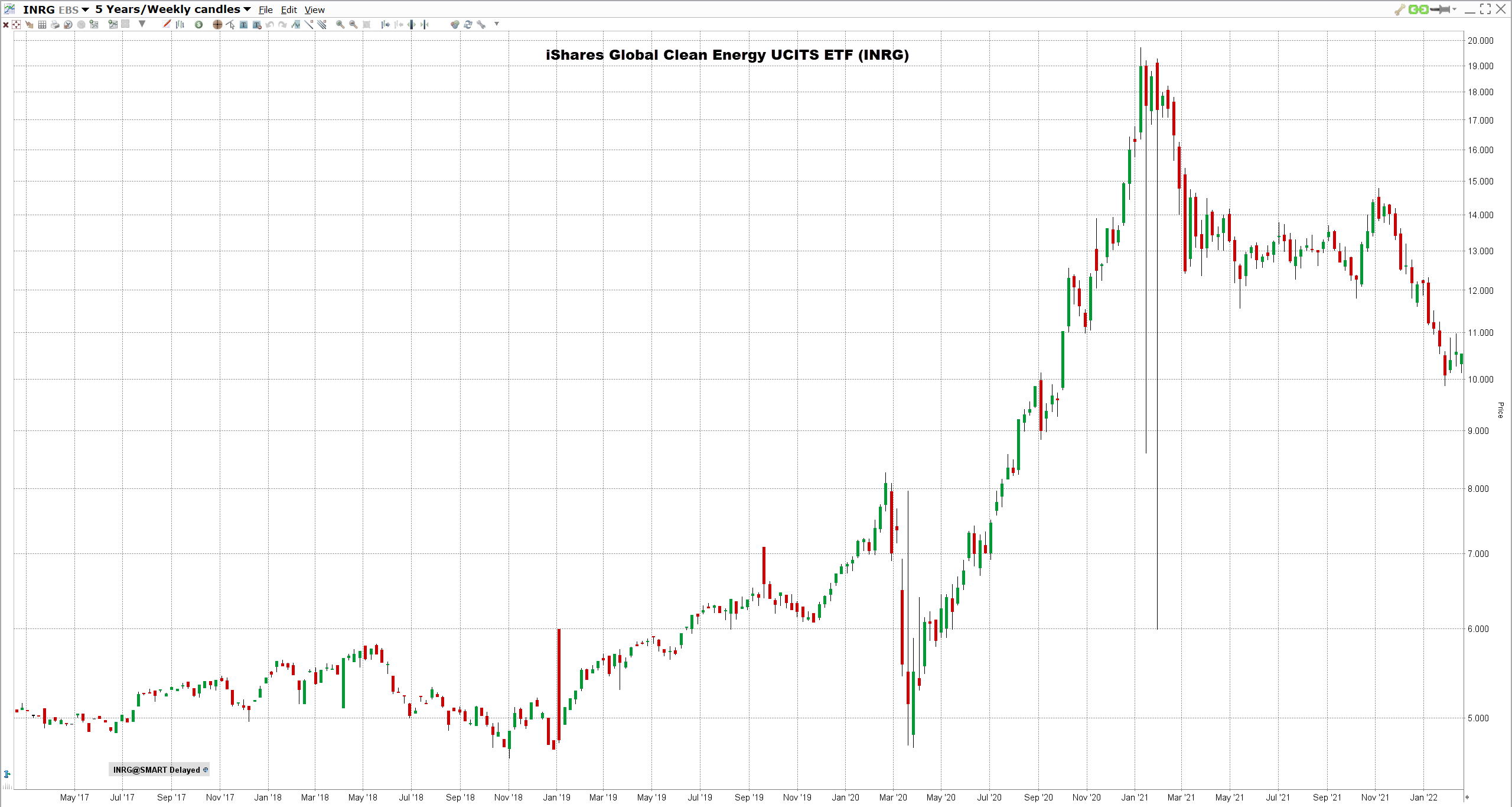 iShares Global Clean Energy UCITS ETF