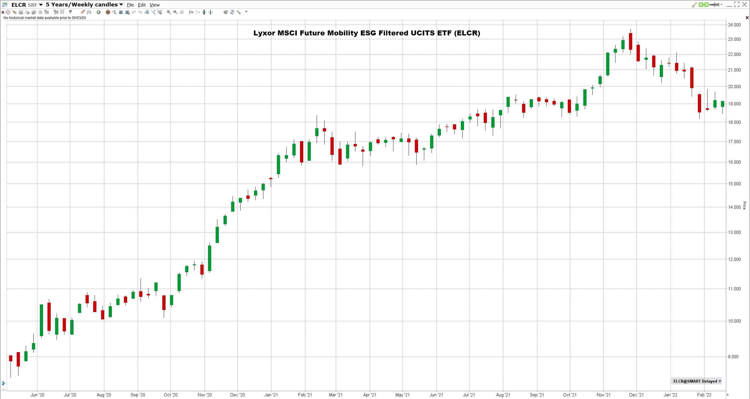 Parhaat ETF:t 2022 Lyxor MSCI Future Mobility ESG Filtered UCITS ETF