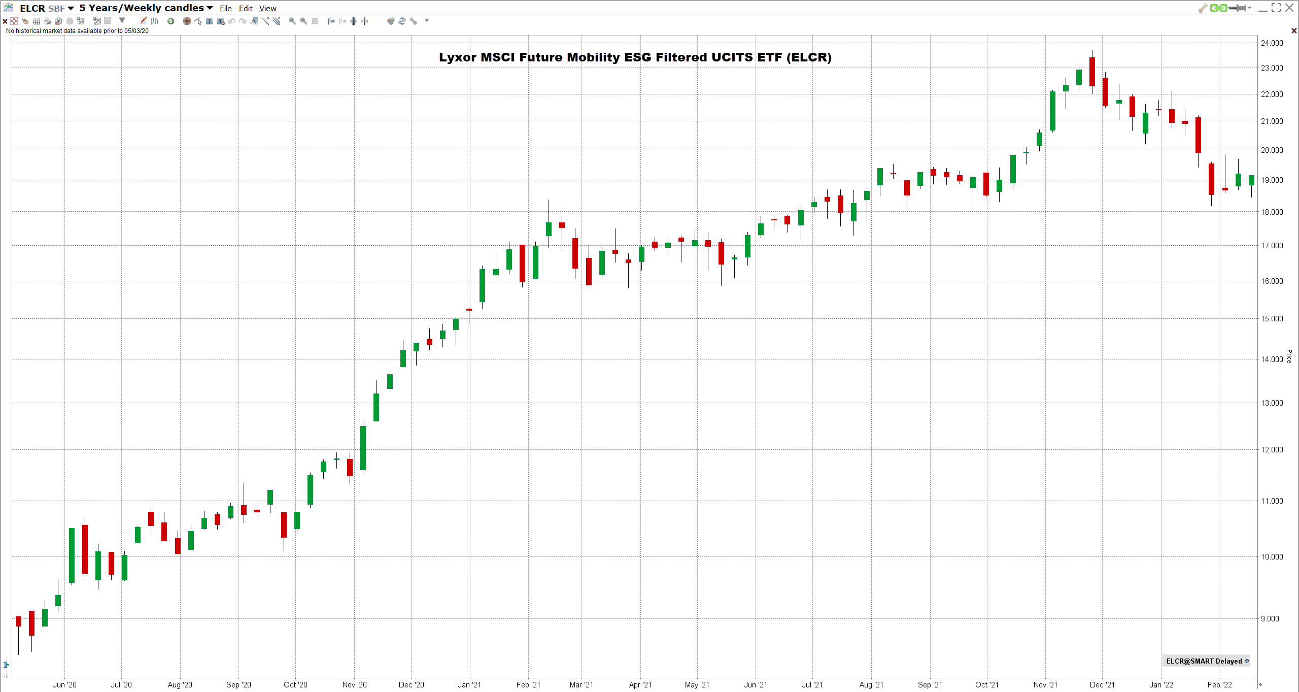 Lyxor MSCI Future Mobility ESG Filtered UCITS ETF