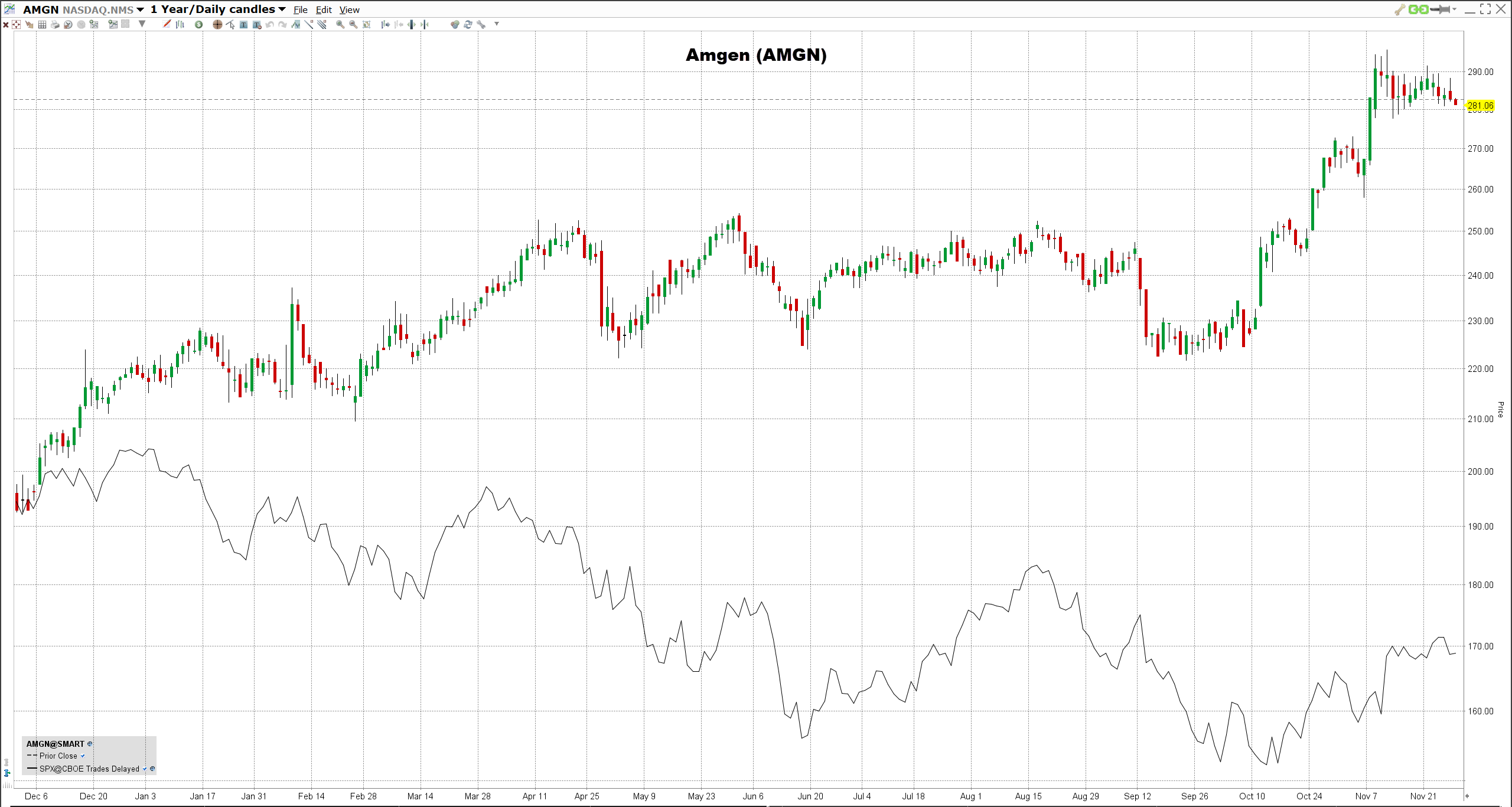 amgen-osakkeet Amgenin osake