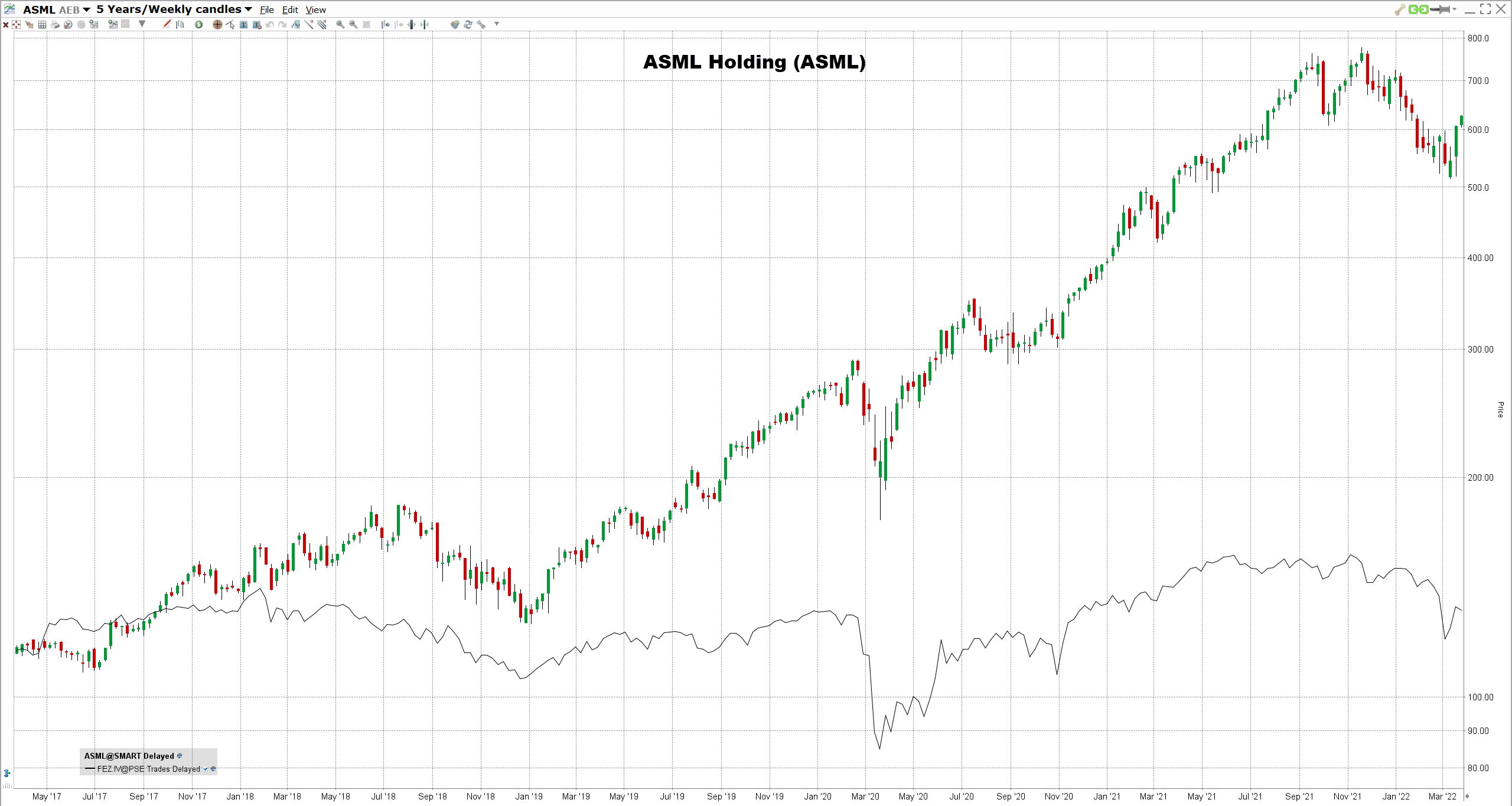 Blue-Chip-osakkeet ASML Holding osake