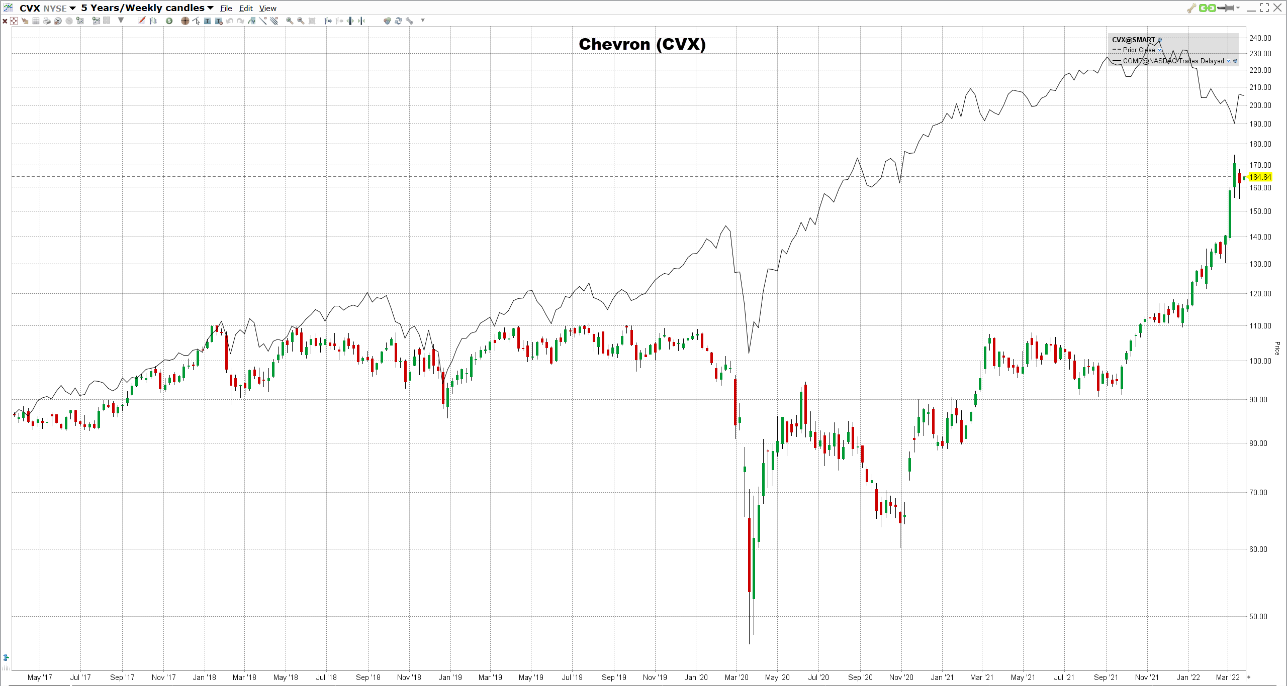 Blue-Chip-osakkeet Chevron osake