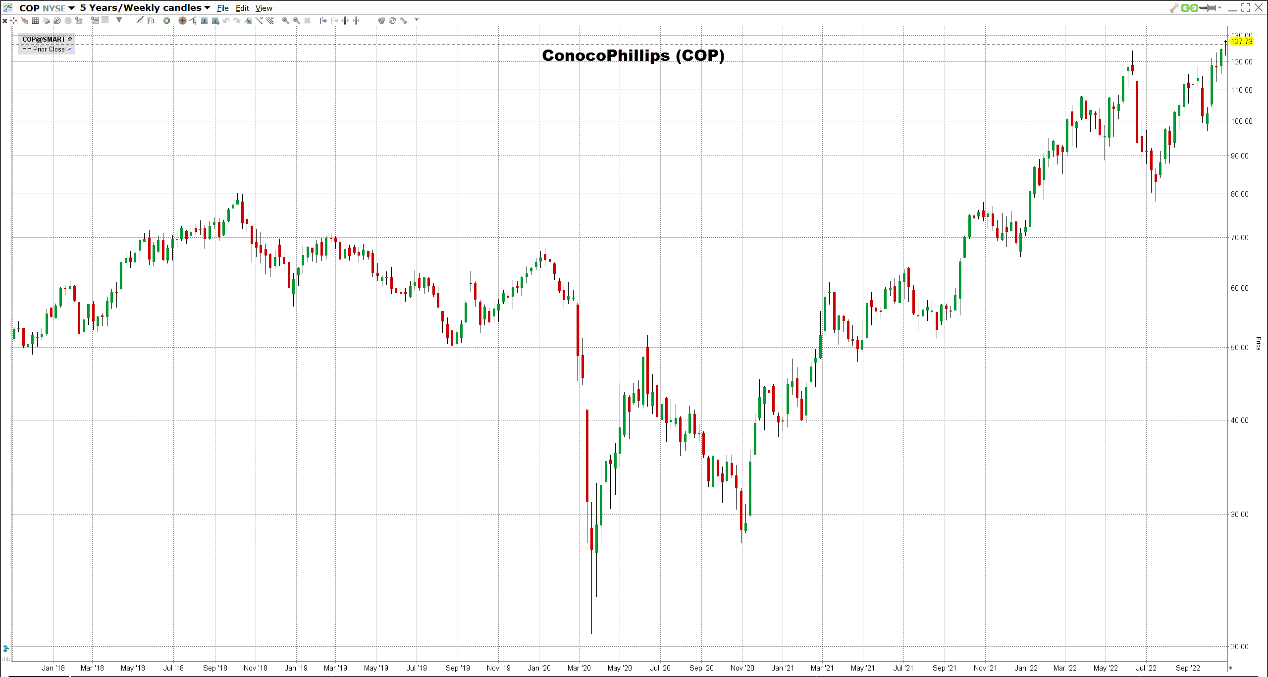 ConocoPhillips-öljyosakkeet ConocoPhillipsin osake