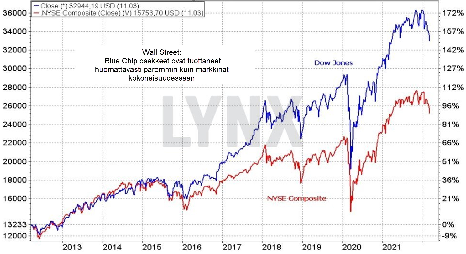 Blue-Chip-osakkeet dow jones ja NYSE muutokset