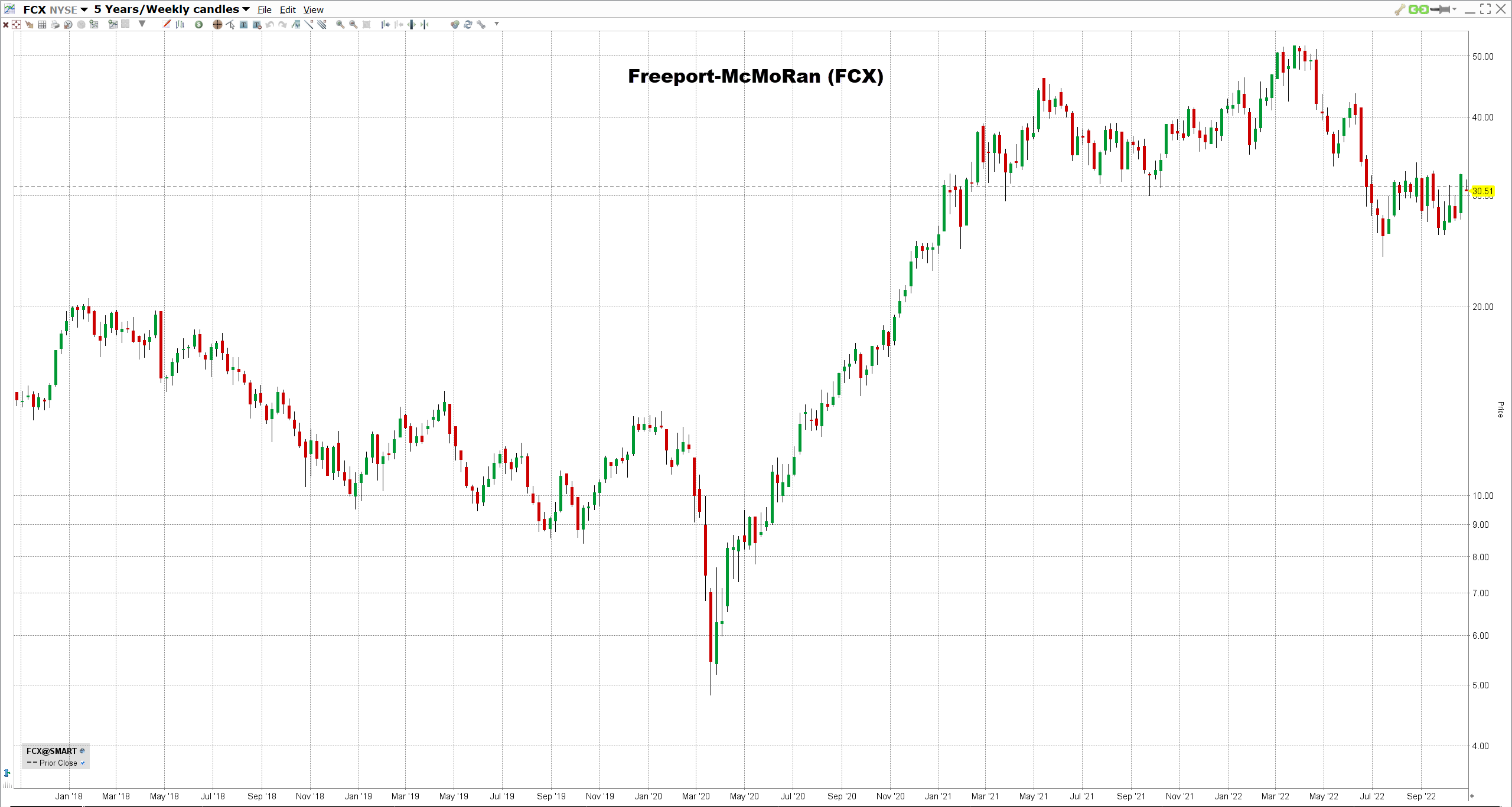 parhaat-kupariosakkeet Freeport-McMoRanin osake