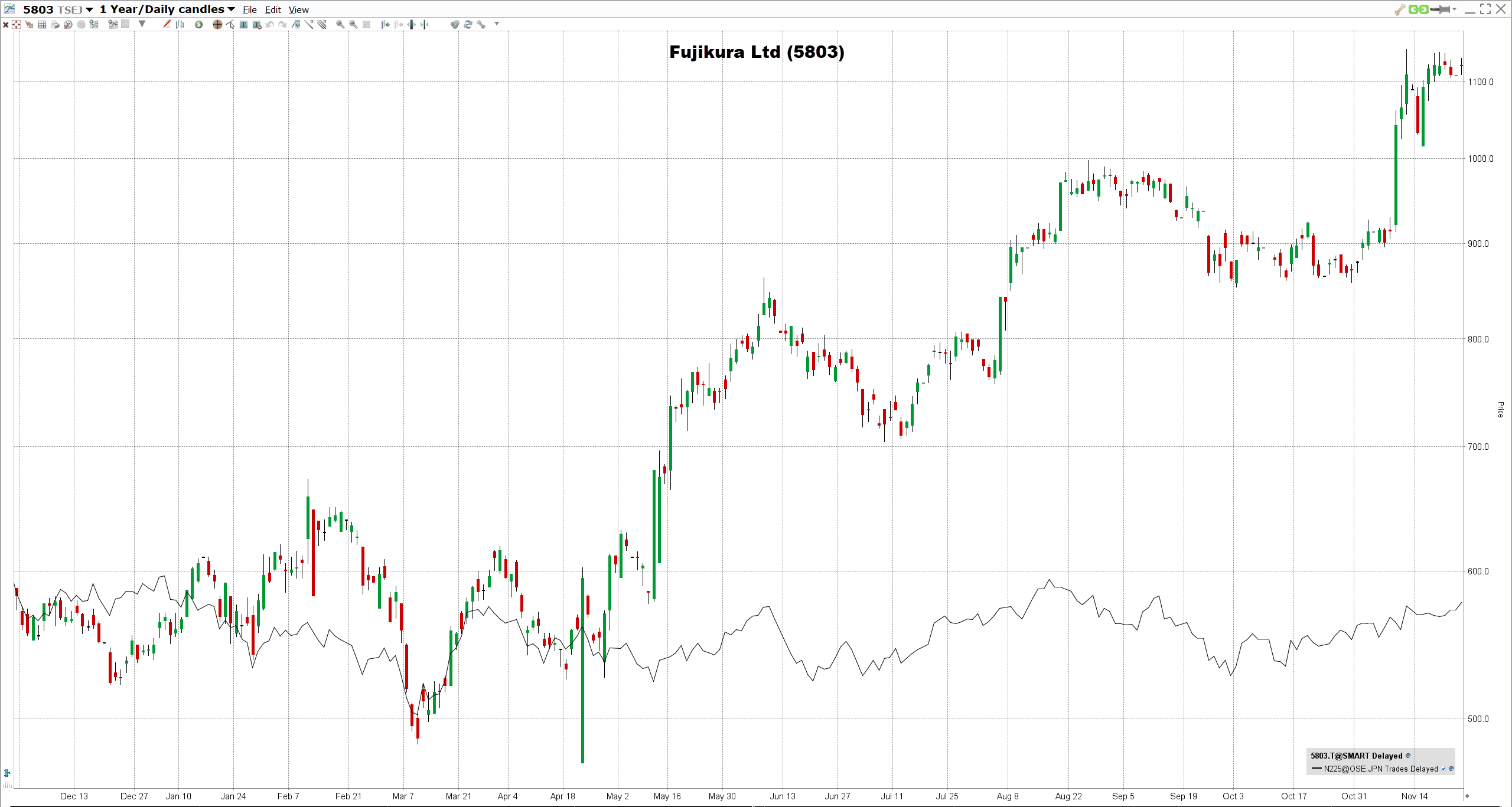 Fujikura Ltd:n osake