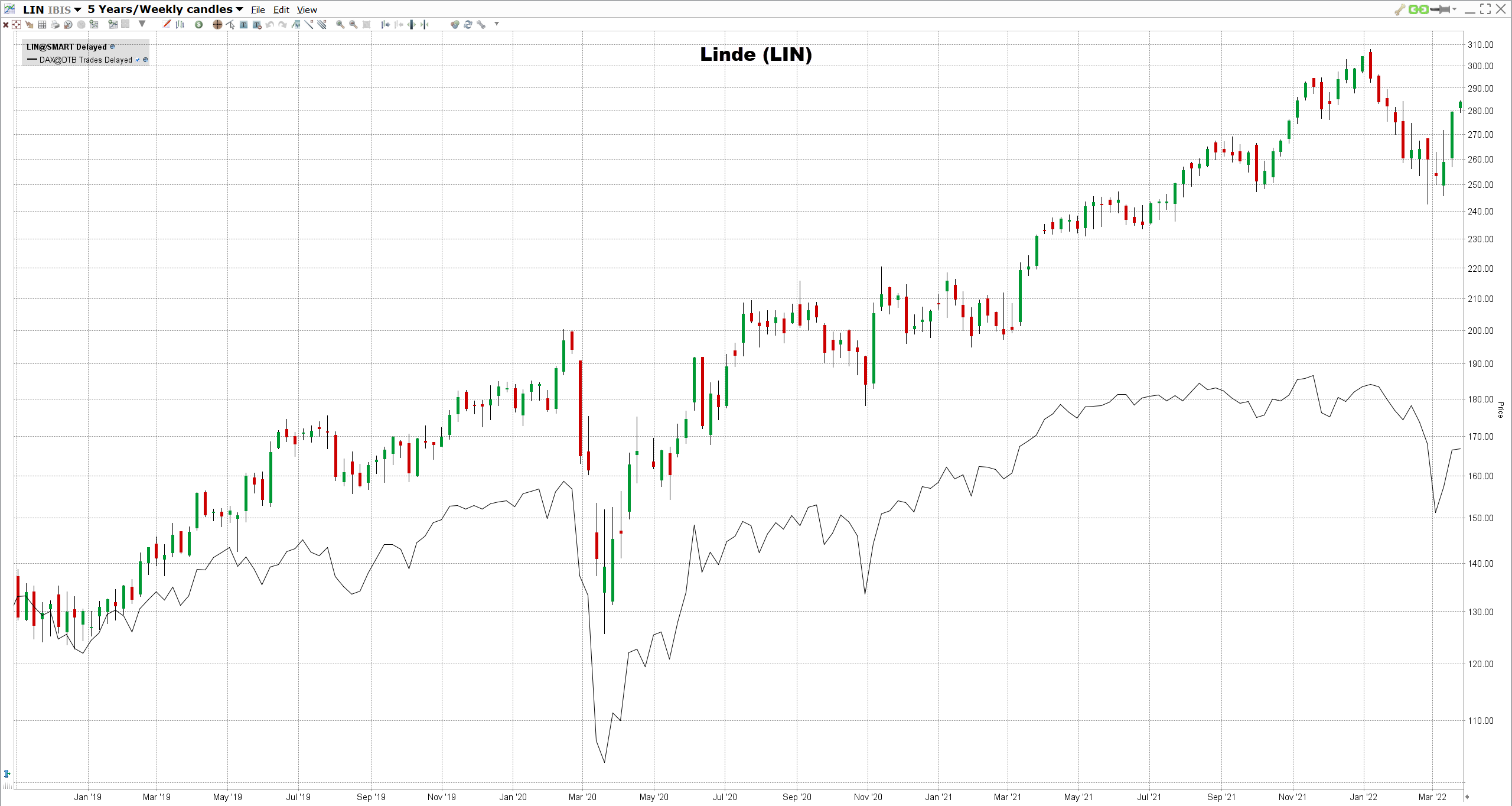 Blue-Chip-osakkeet Linde osake