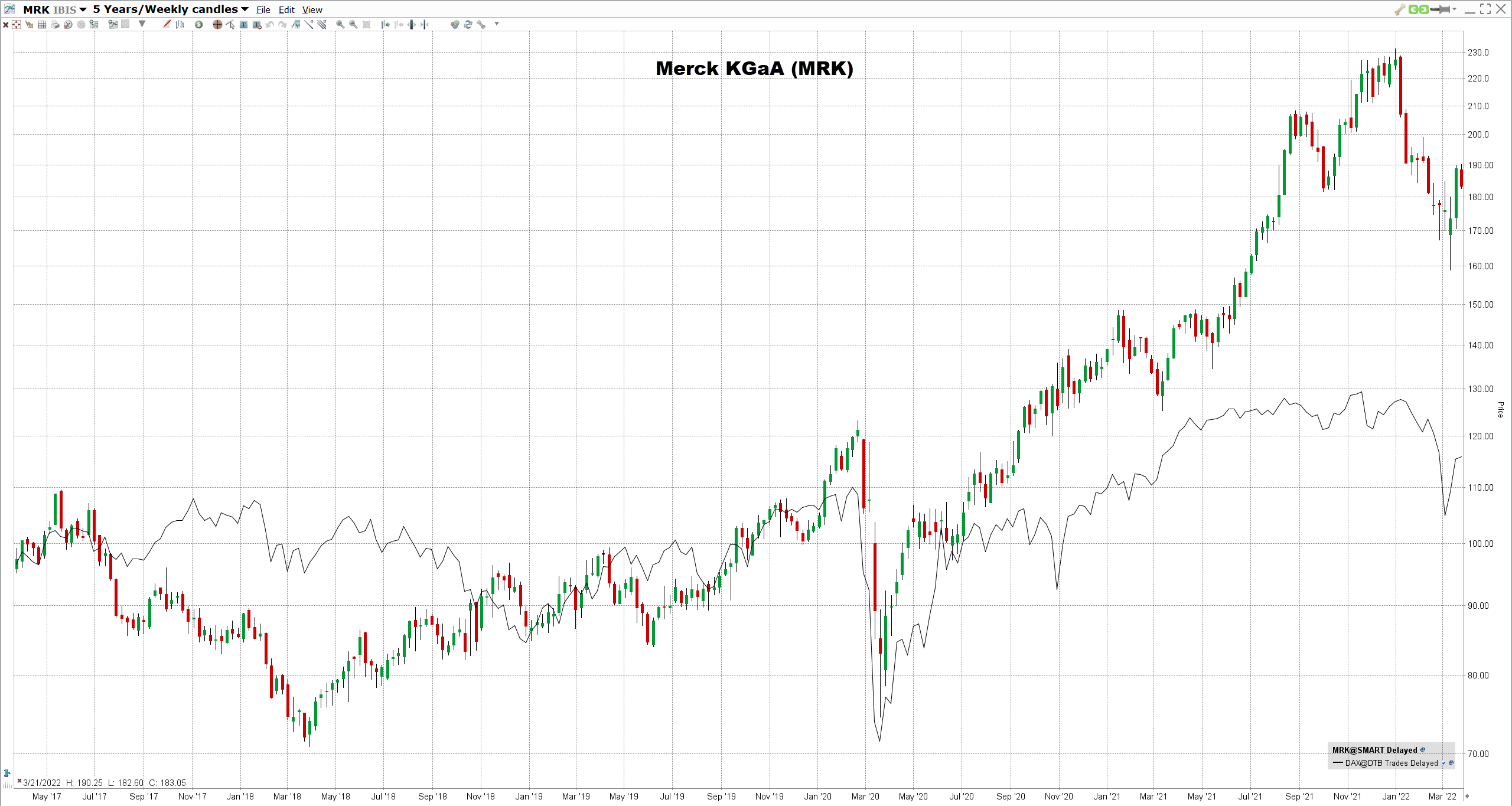 Blue-Chip-osakkeet Merck KGaA osake