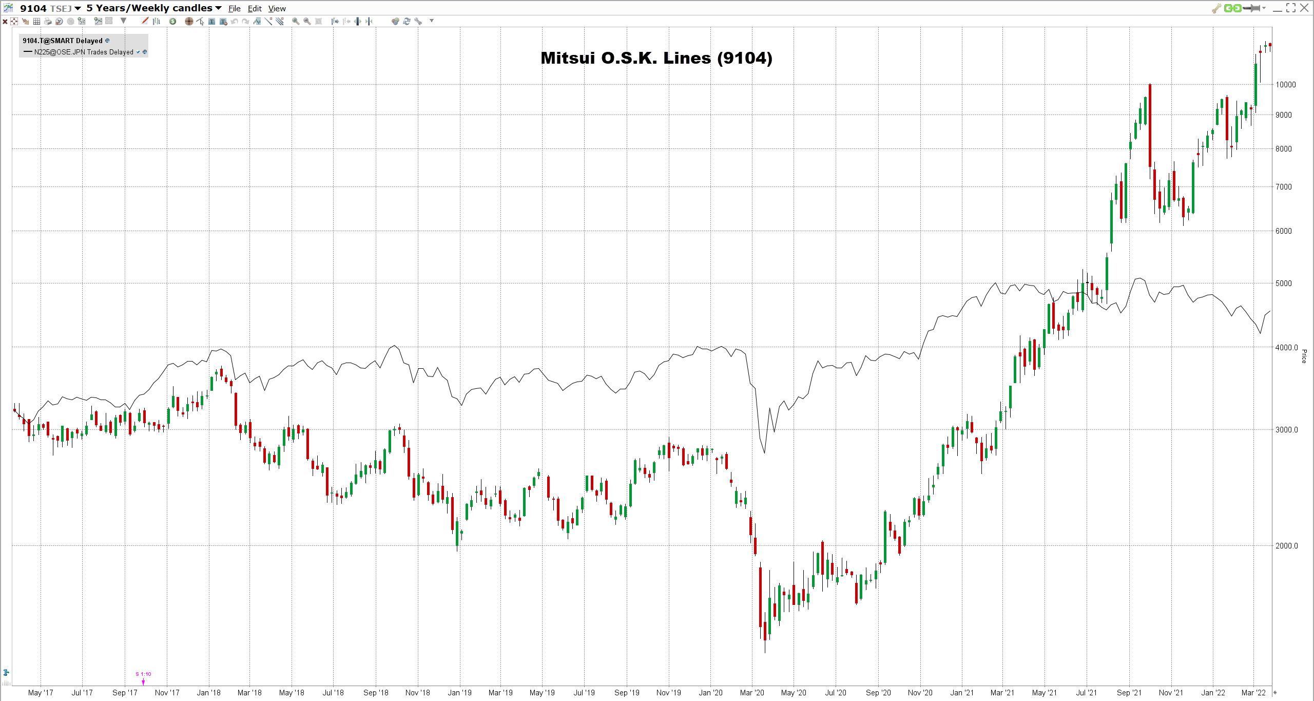 Blue-Chip-osakkeet Mitsui O.S.K. Lines osake