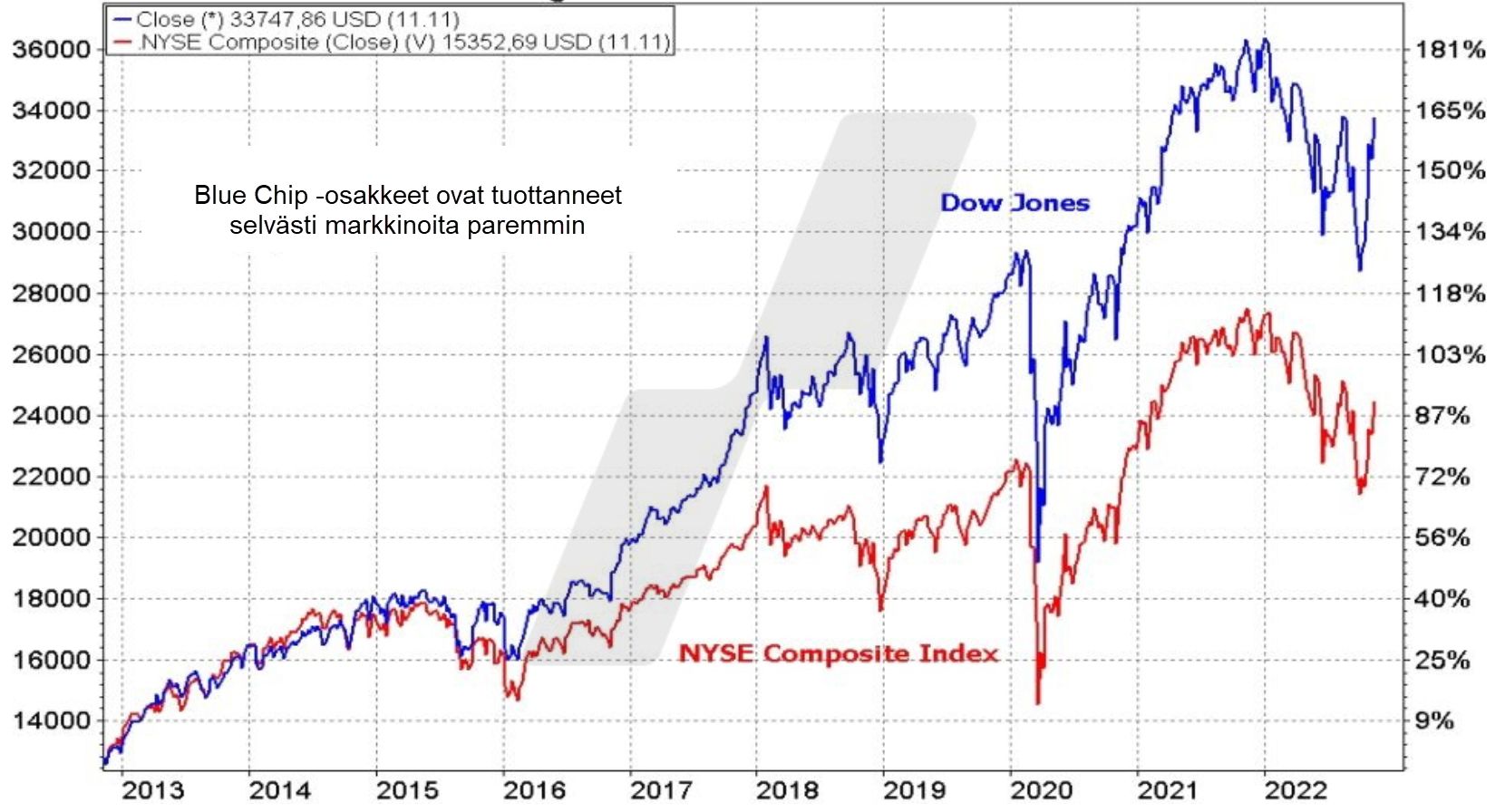 NYSE Composite Indexin ja Dow Jonesin kehitys