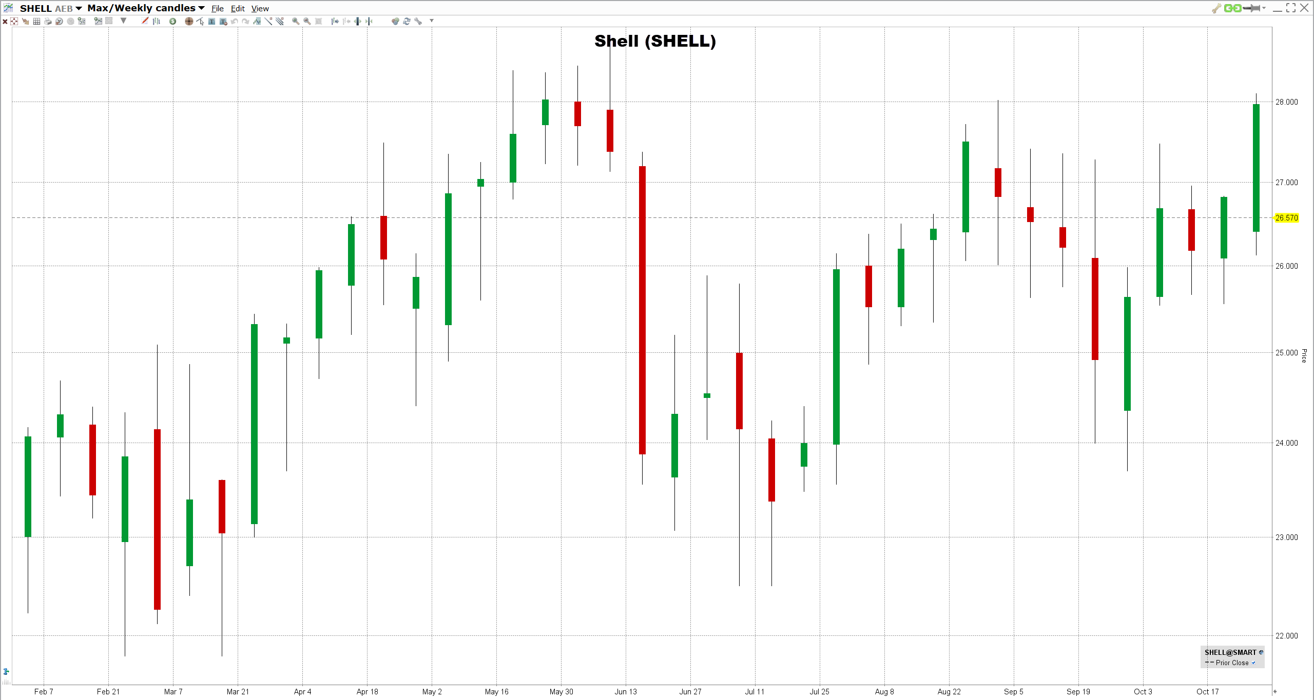 Shell-öljyyn-sijoittaminen Shellin osak