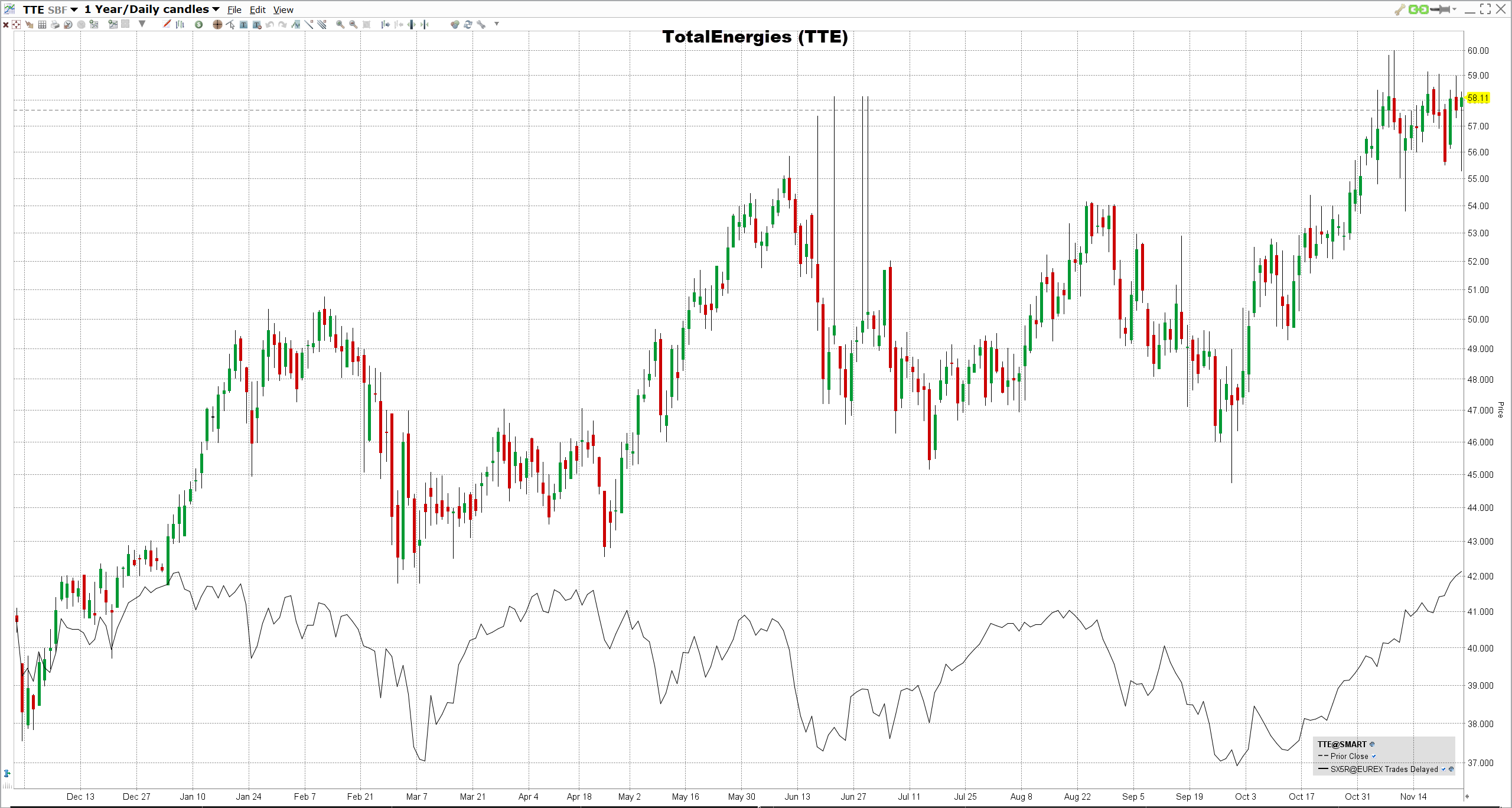 totalenergies-osakkeet TotalEnergiesin osake