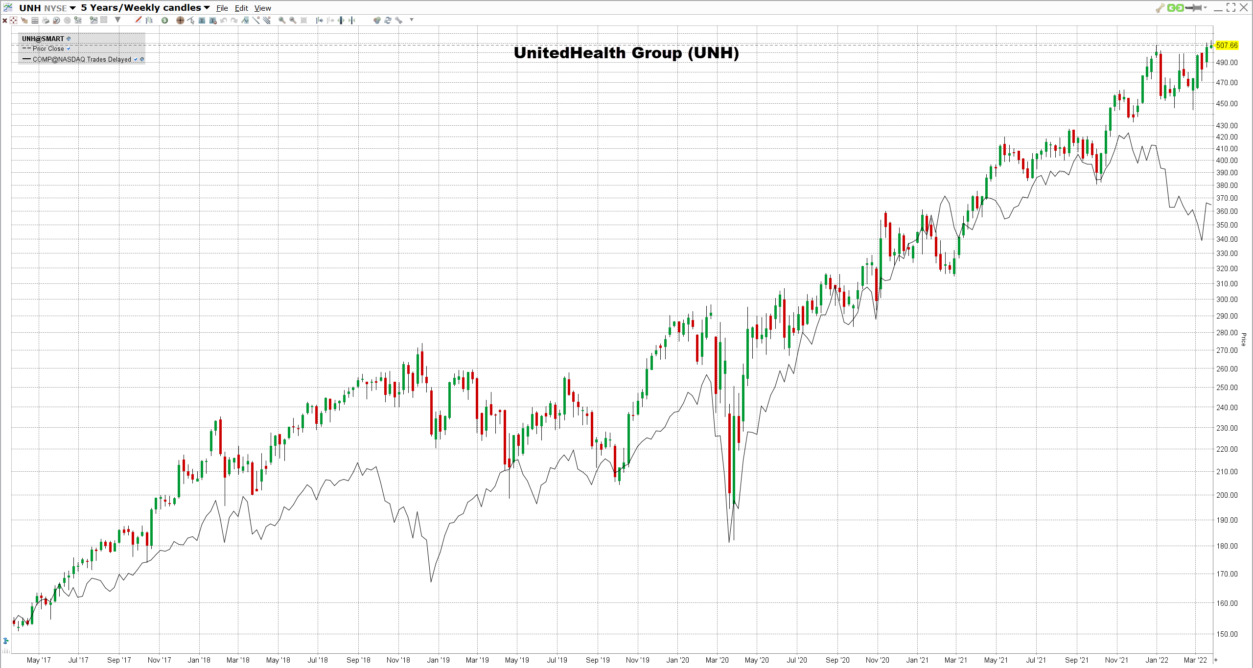 Blue-Chip-osakkeet United Health Group osake