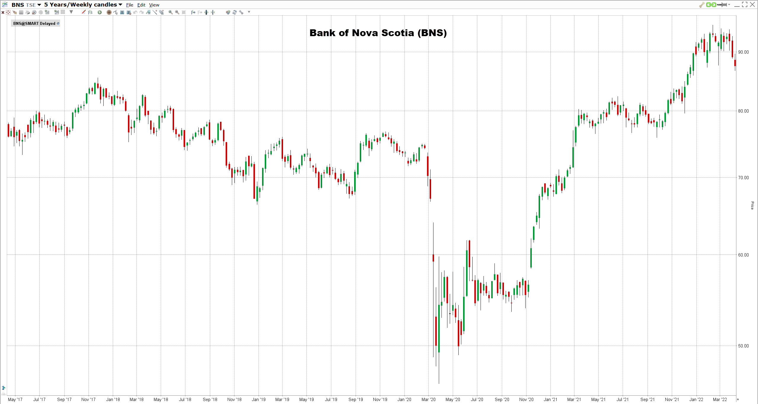 osinko-osakkeet-maailma-2022 Bank of Nova Scotian osake