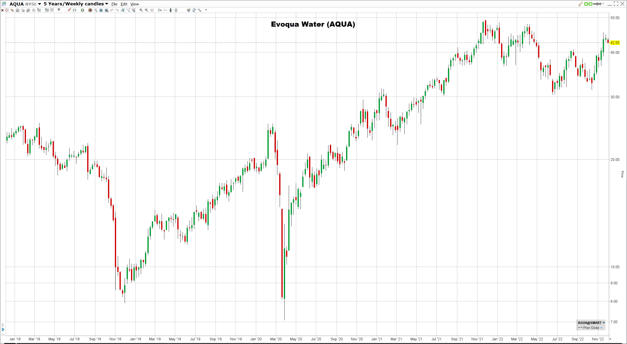 Evoqua-Water-osake Evoqua Waterin osake
