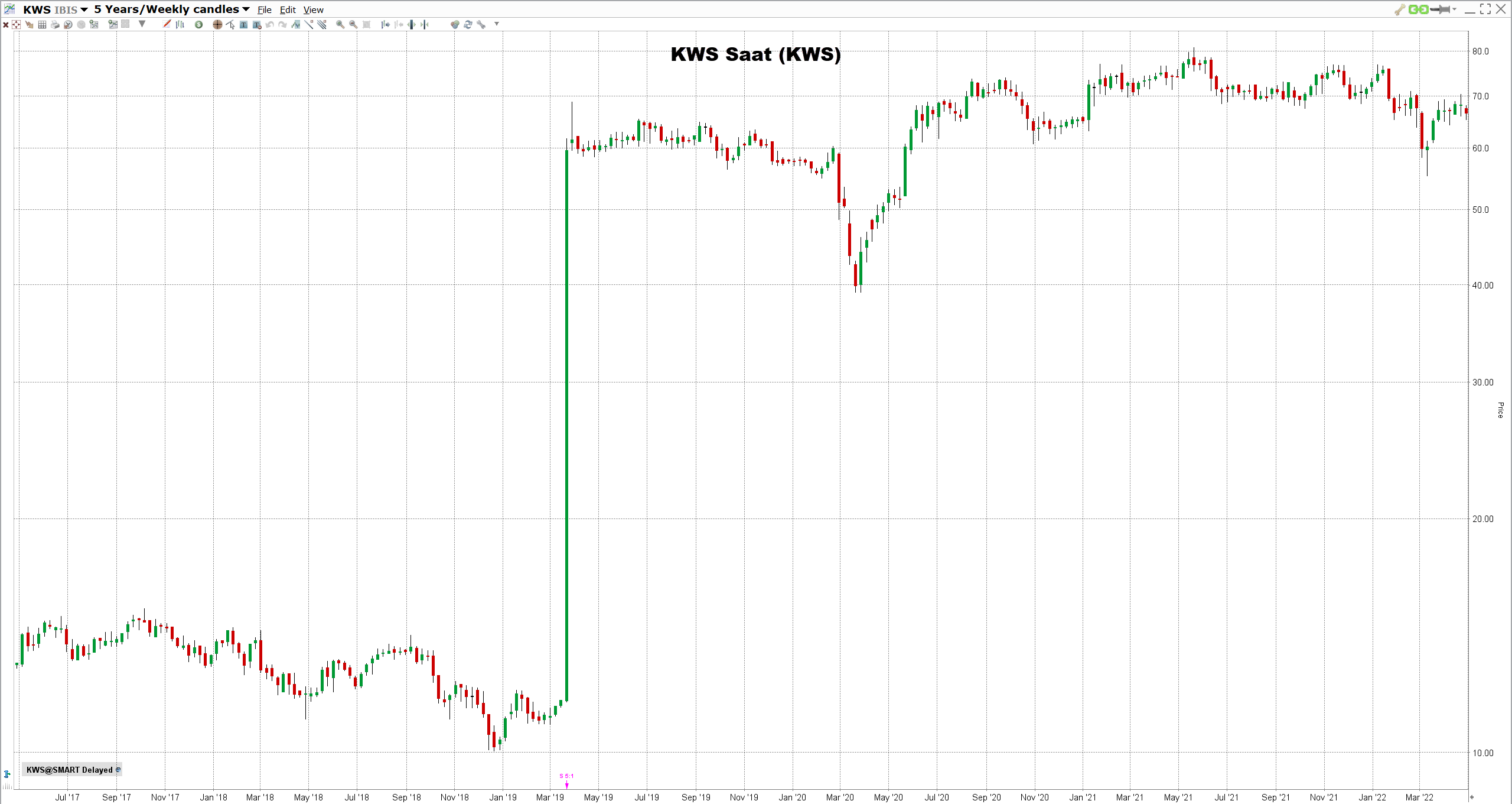maatalousosakkeet-2022 KWS Saatin osake