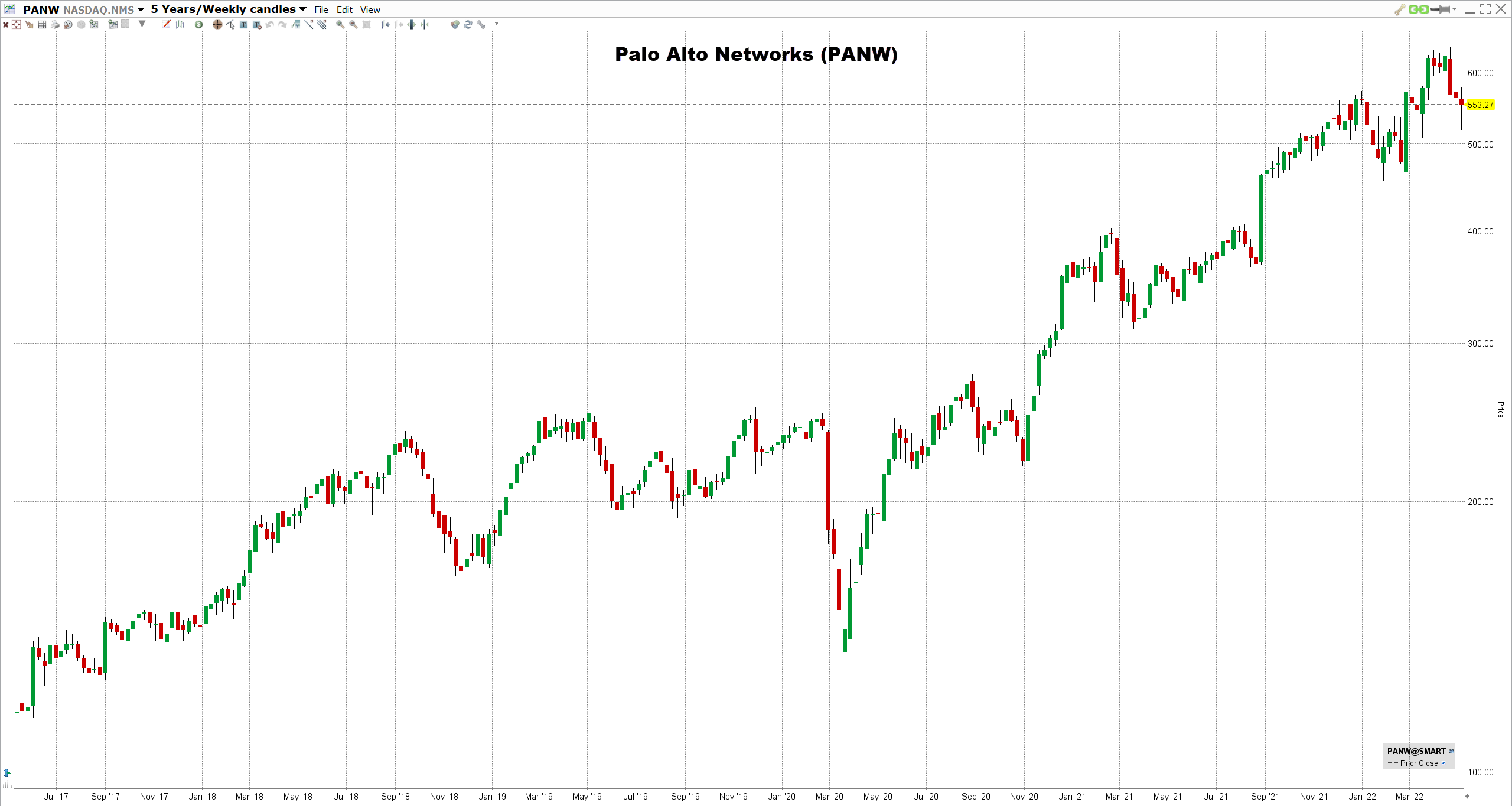 Palo Alto Networksin osake