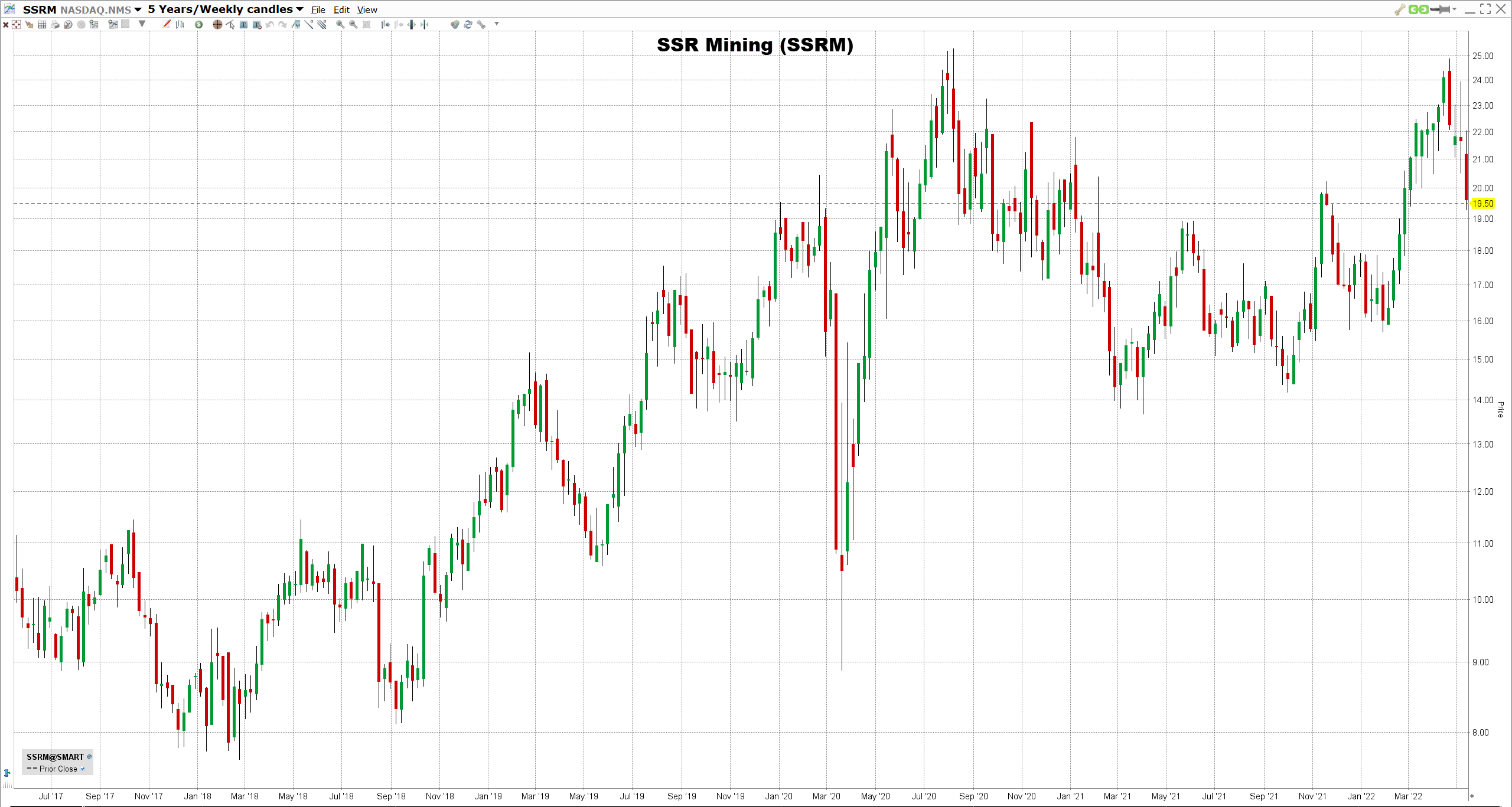 Parhaat-hopeaosakkeet-2022 SSR Miningin osake