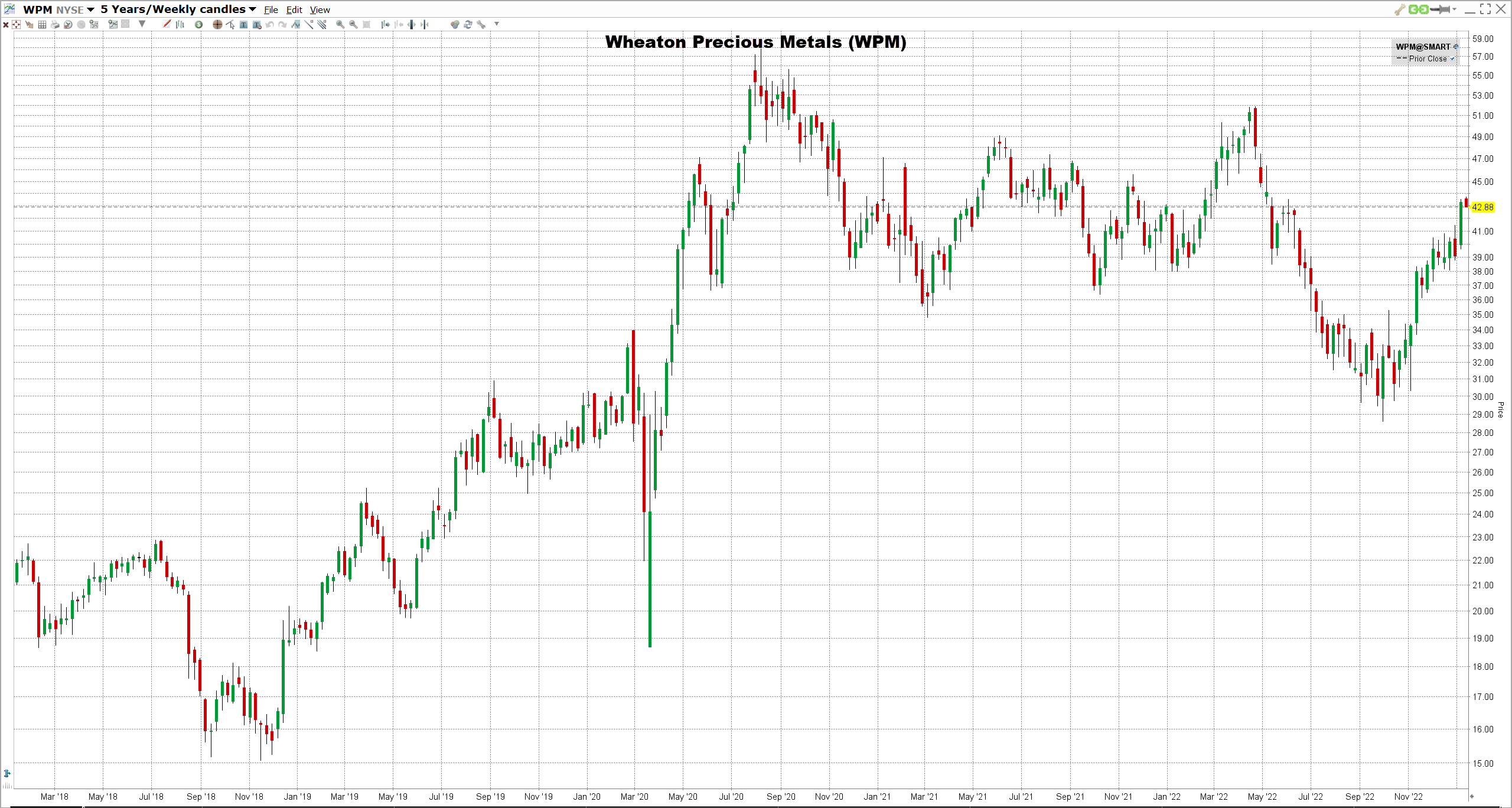 Wheaton-Precious-Metals-osake Wheaton Precious Metalsin osake