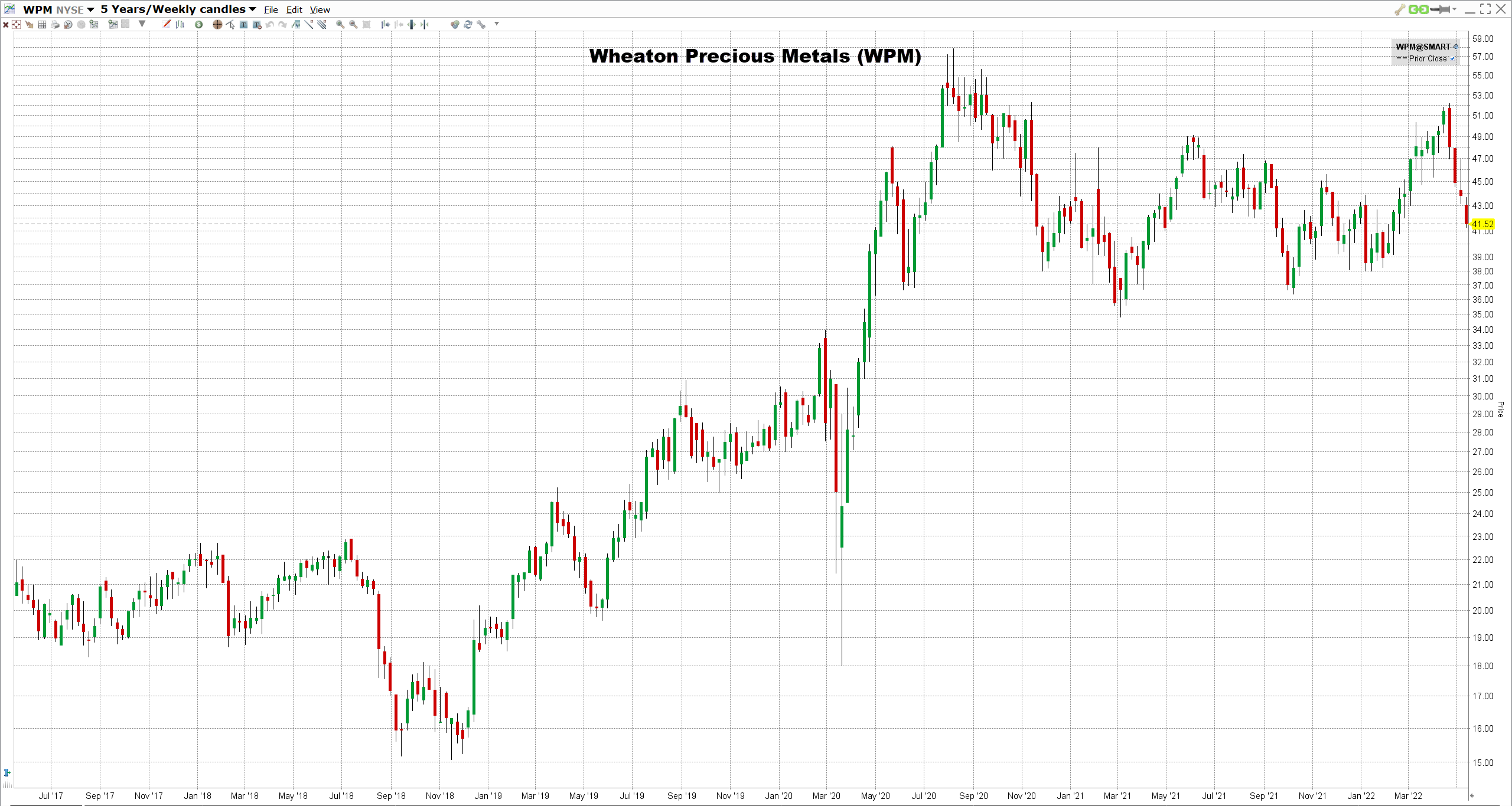 Parhaat-hopeaosakkeet-2022 Wheaton Precious Metalsin osake