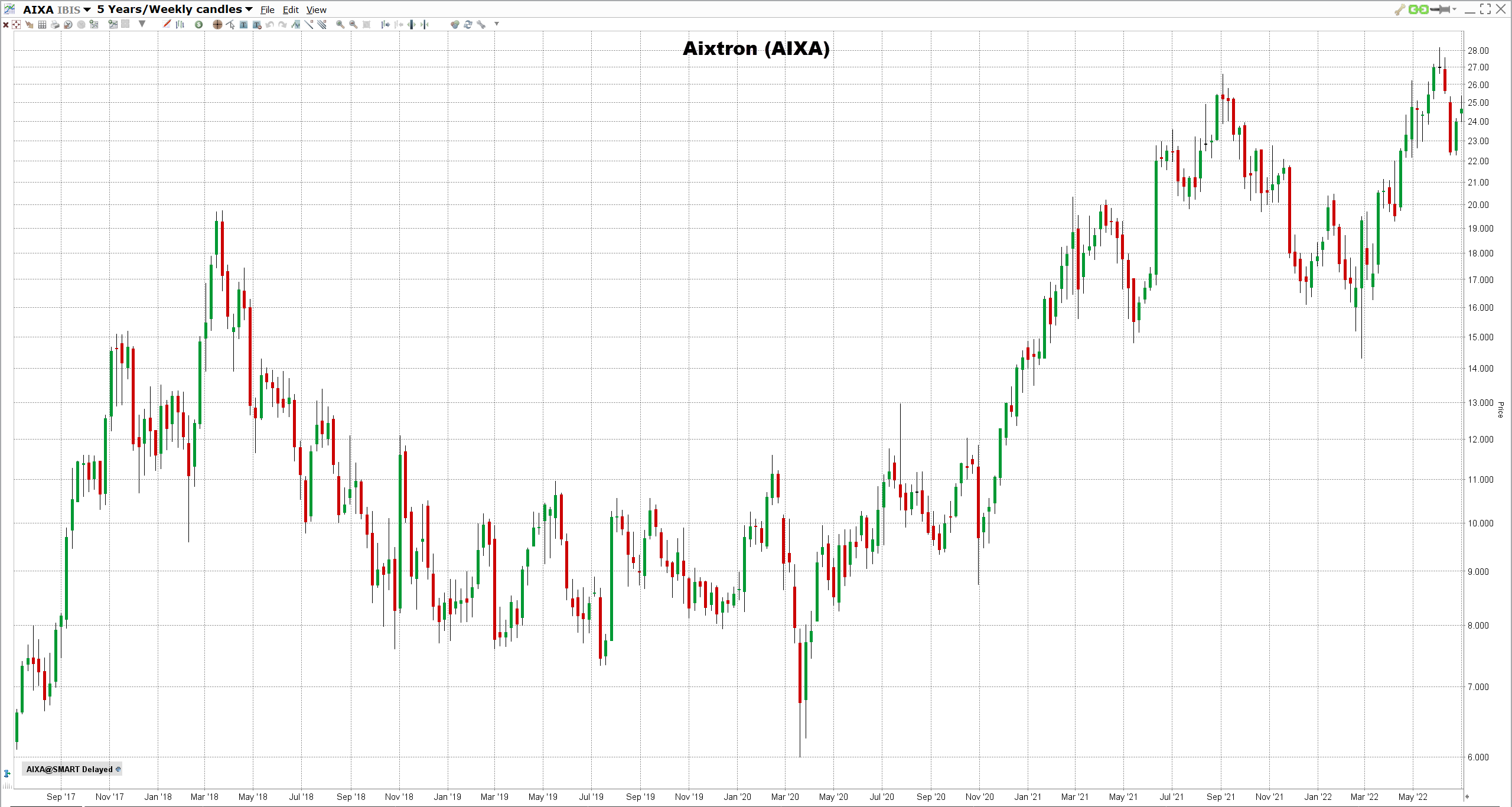 saksa-small-cap-osakkeet-2022 Aixtronin osake