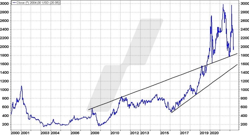 parhaat-palladium-osakkeet-2022 Palladiumin hinta