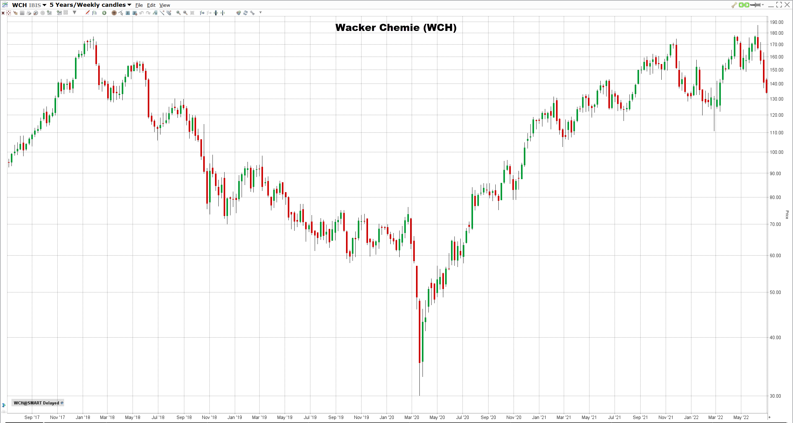 saksa-small-cap-osakkeet-2022 Wacker Chemien osake