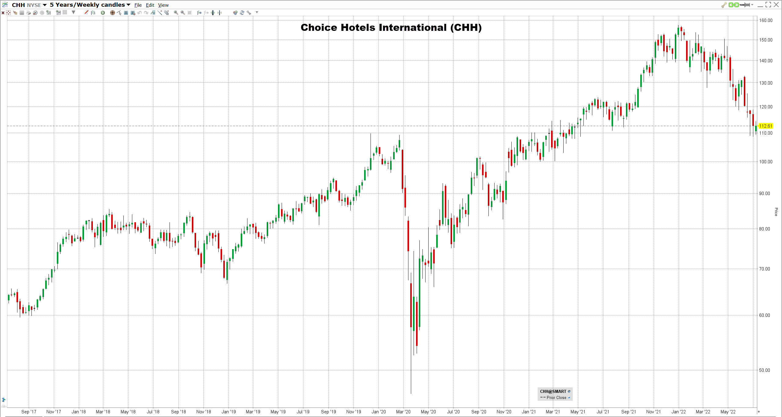 Choice Hotels Internationalin osake