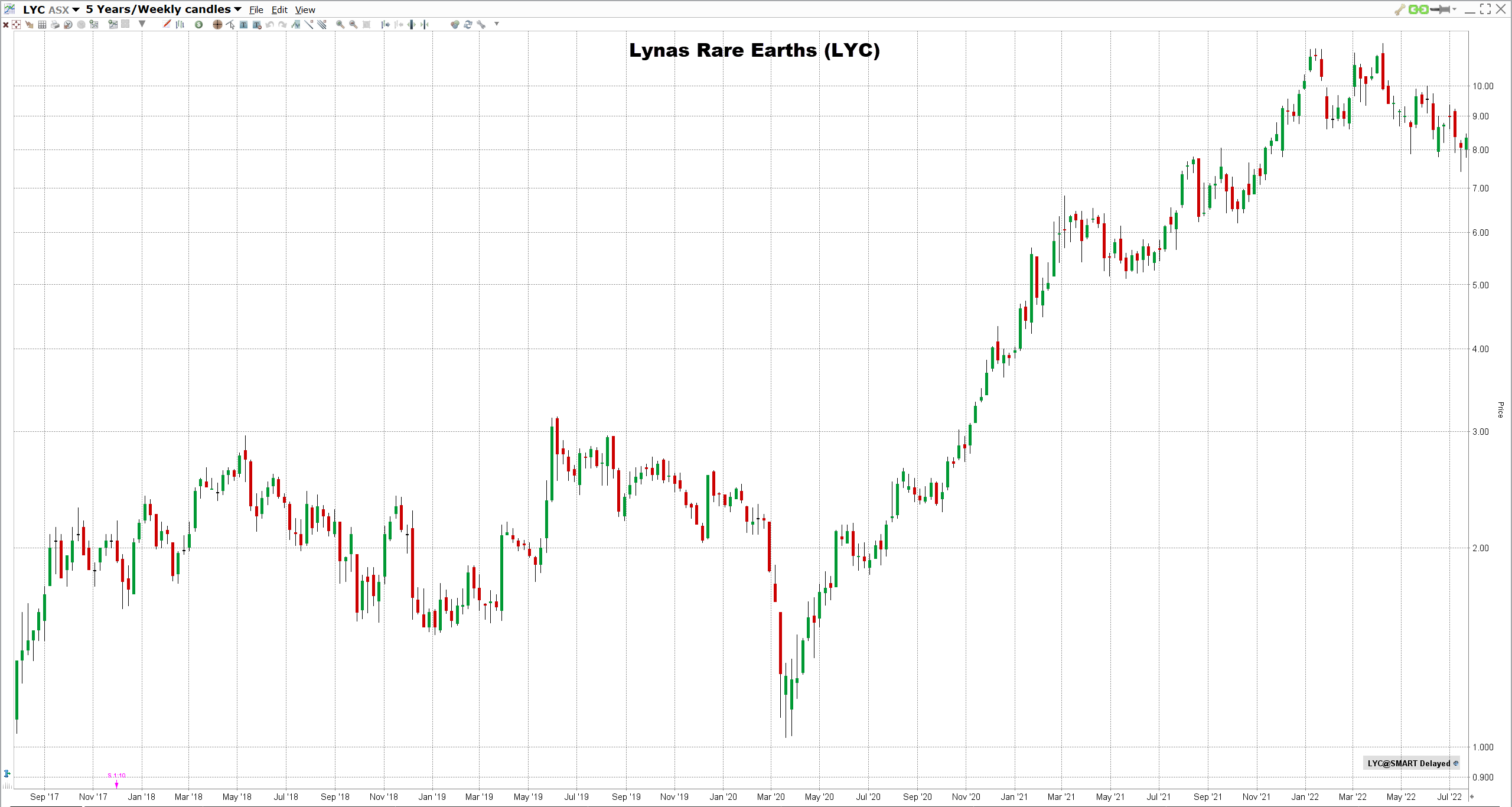 parhaat-harvinaisten-maametallien-osakkeet-2022 Lynas Rare Earthsin osake