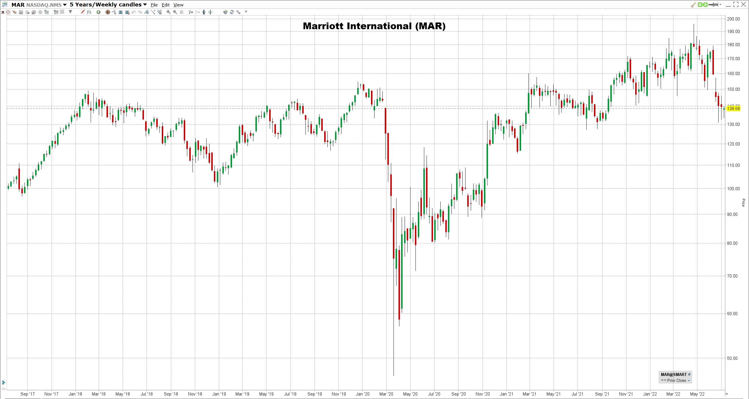 Marriott Internationalin osake