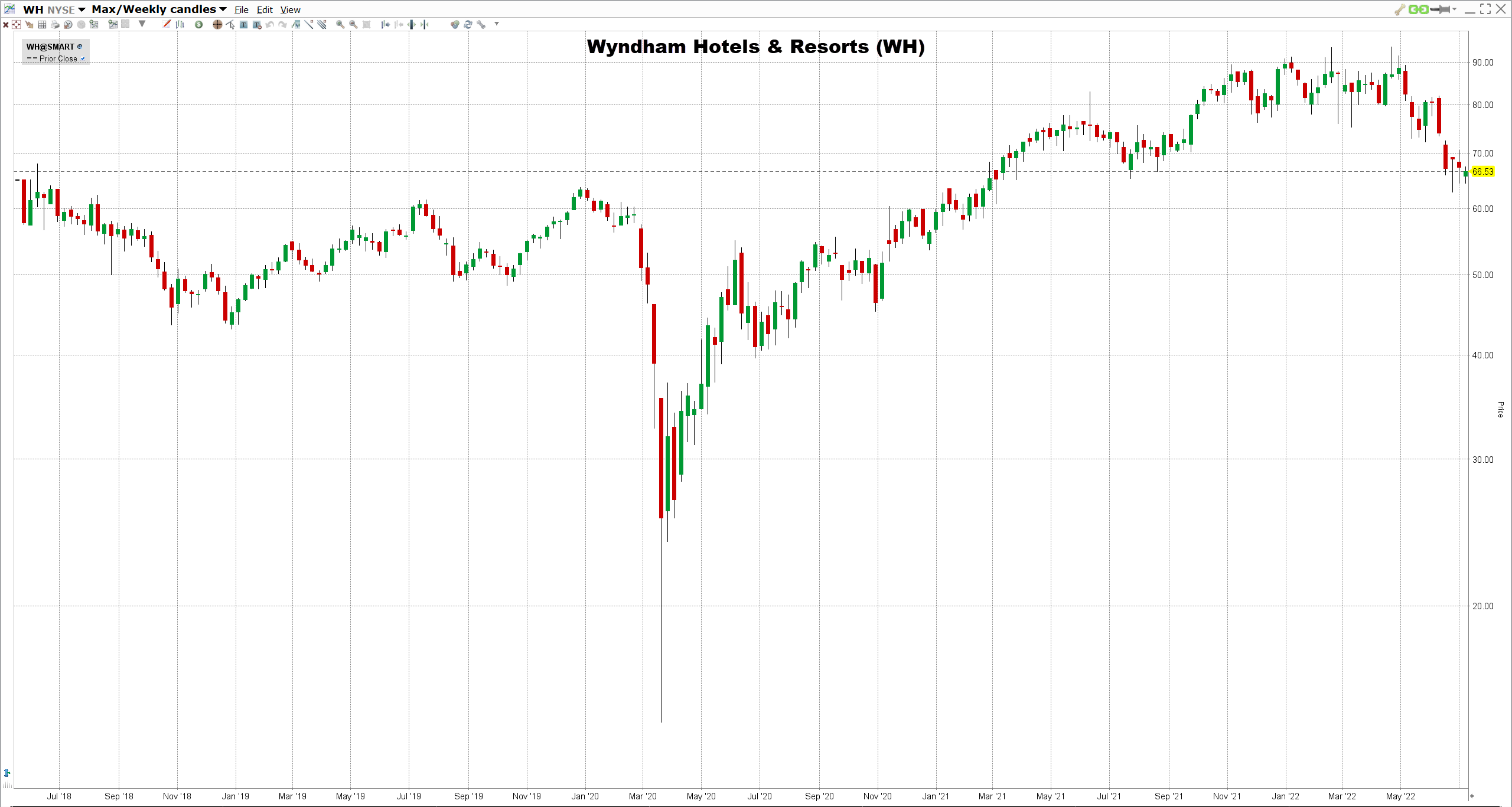 Wyndham Hotels & Resortsin osake