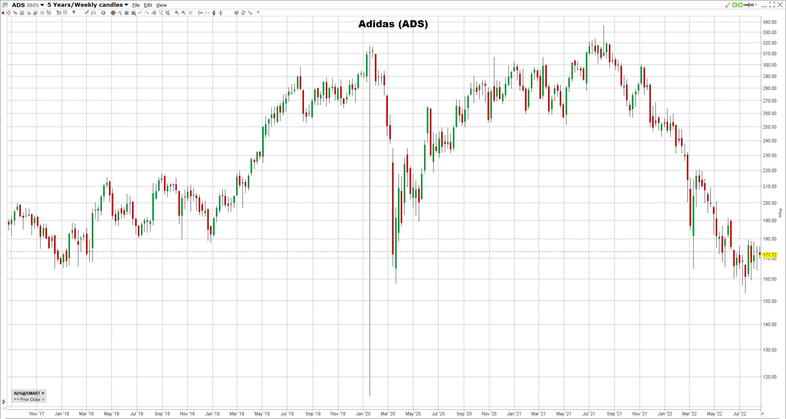 Urheilu-osakkeet-2022 Adidaksen osake