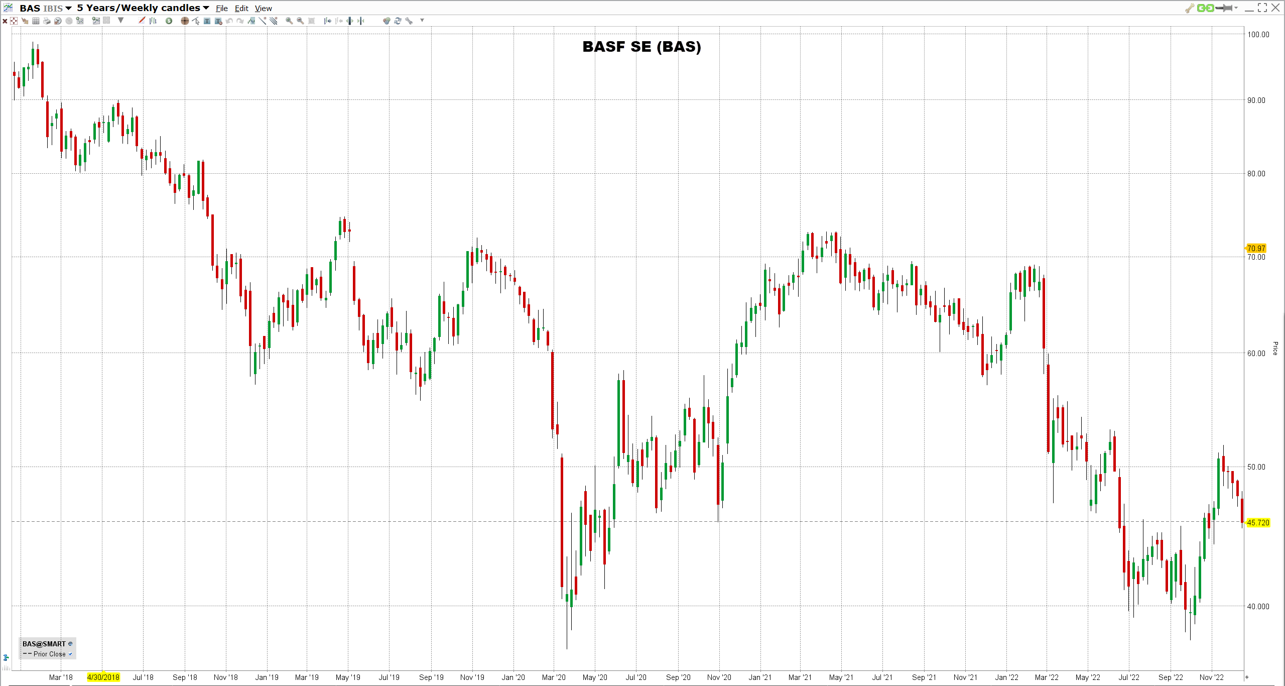 basf-se-osakkeet BASF SE:n osake
