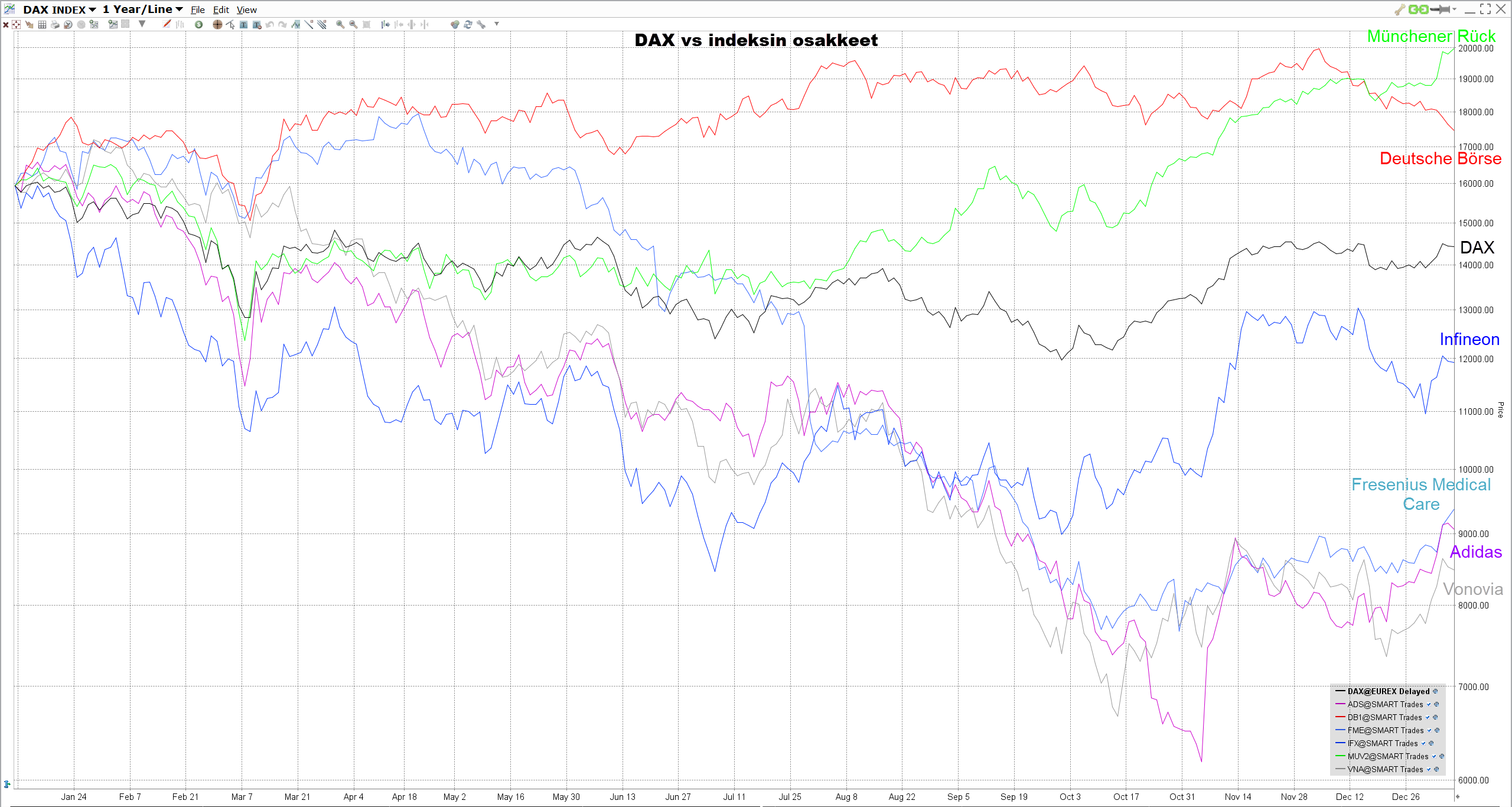 DAX-indeksi-tuotto DAX indeksin osakkeet