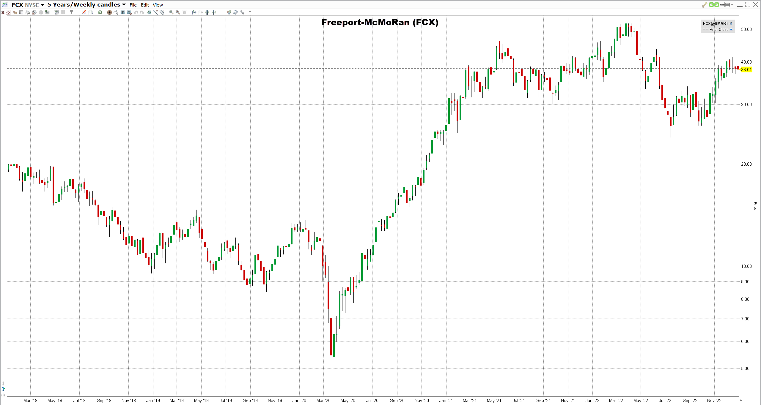 Freeport-McMoRan-osake Freeport-McMoRanin osake