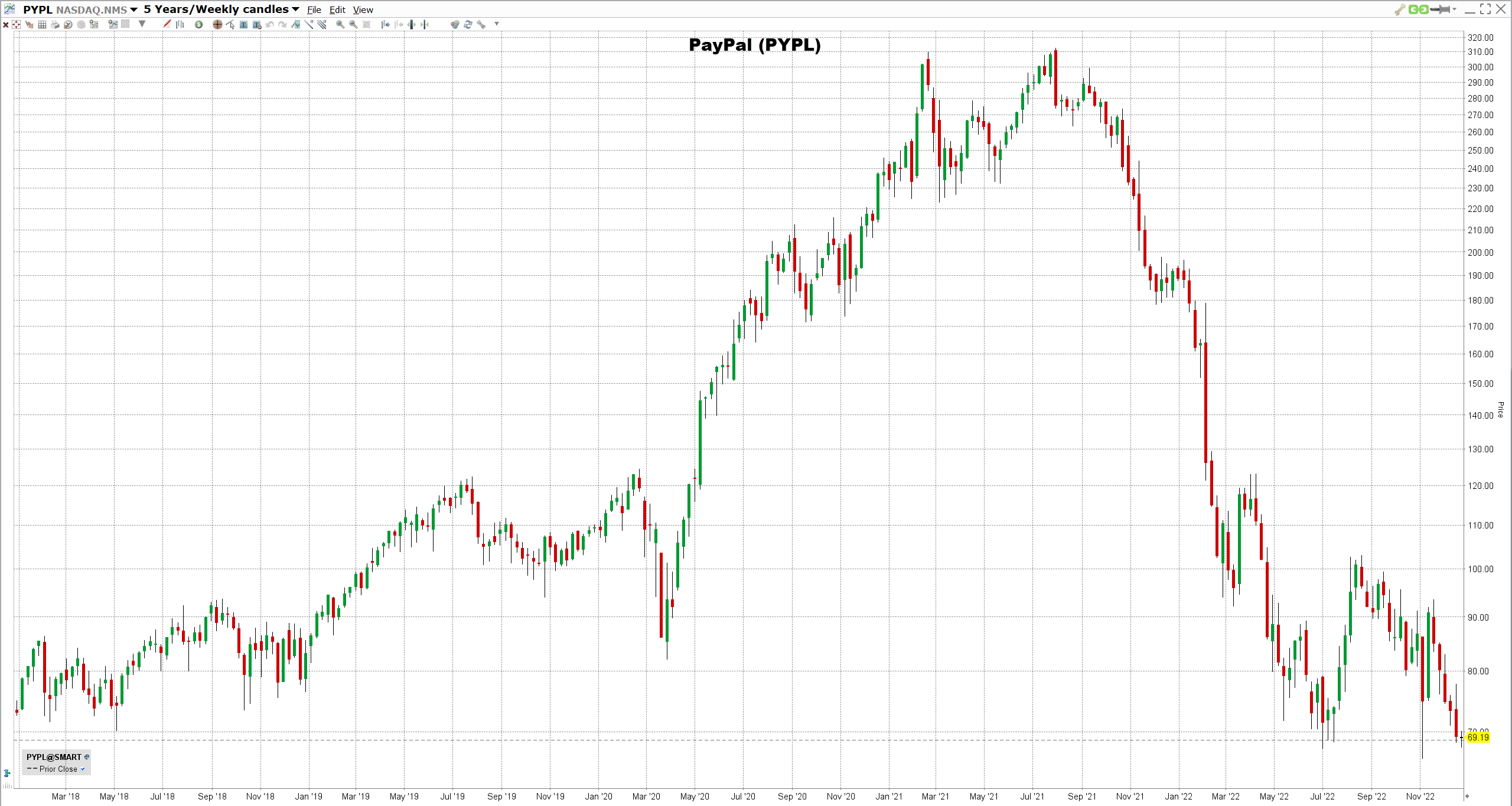 Paypal-osake PayPalin osake