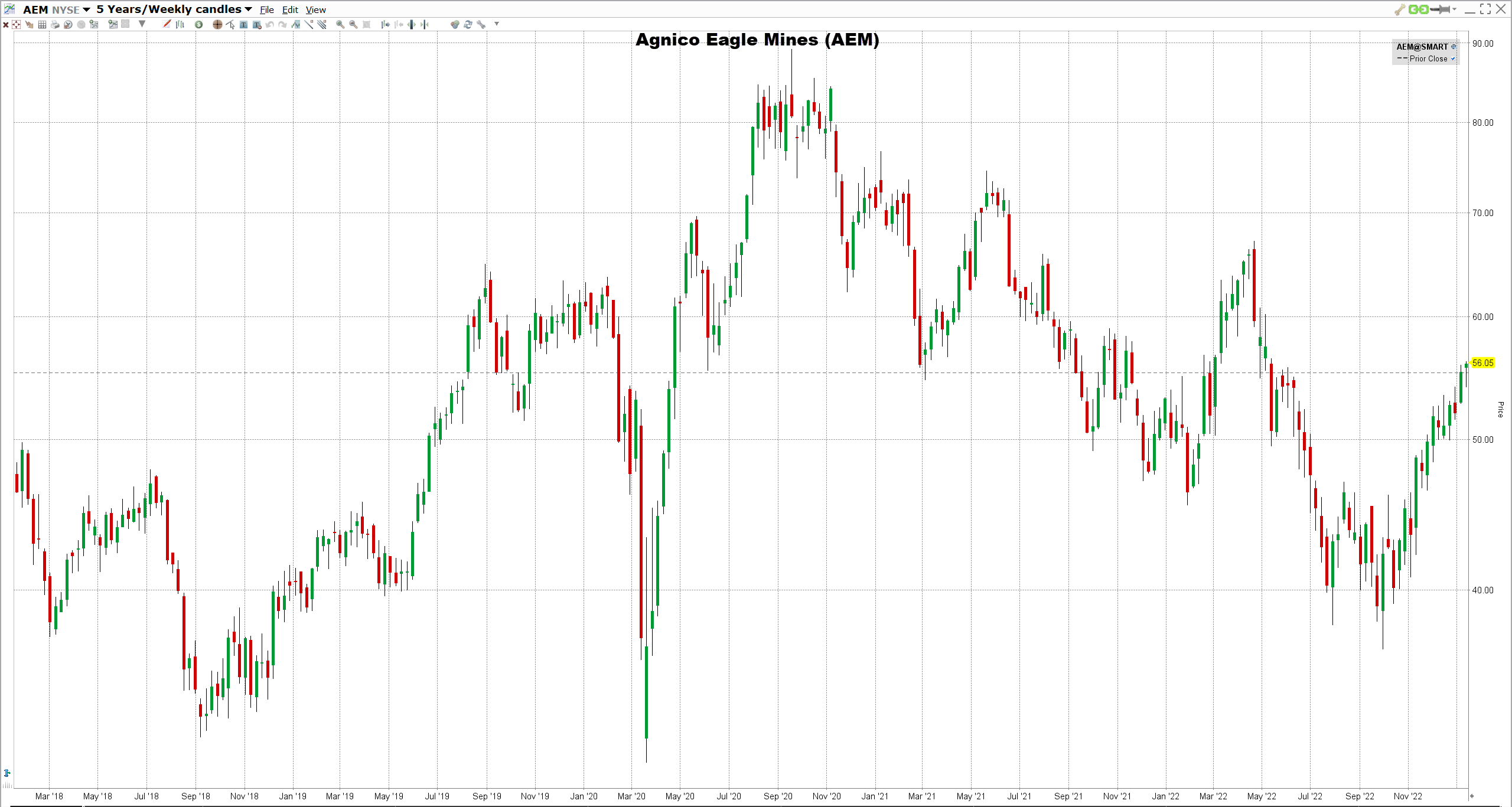 Agnico-Eagle-Mines-osake Agnico Eagle Minesin osake
