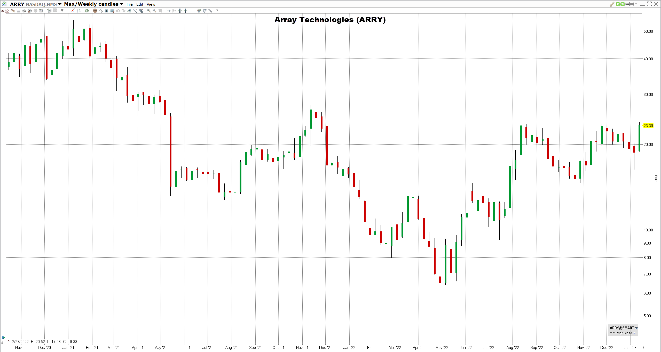 Array Technologiesin osake