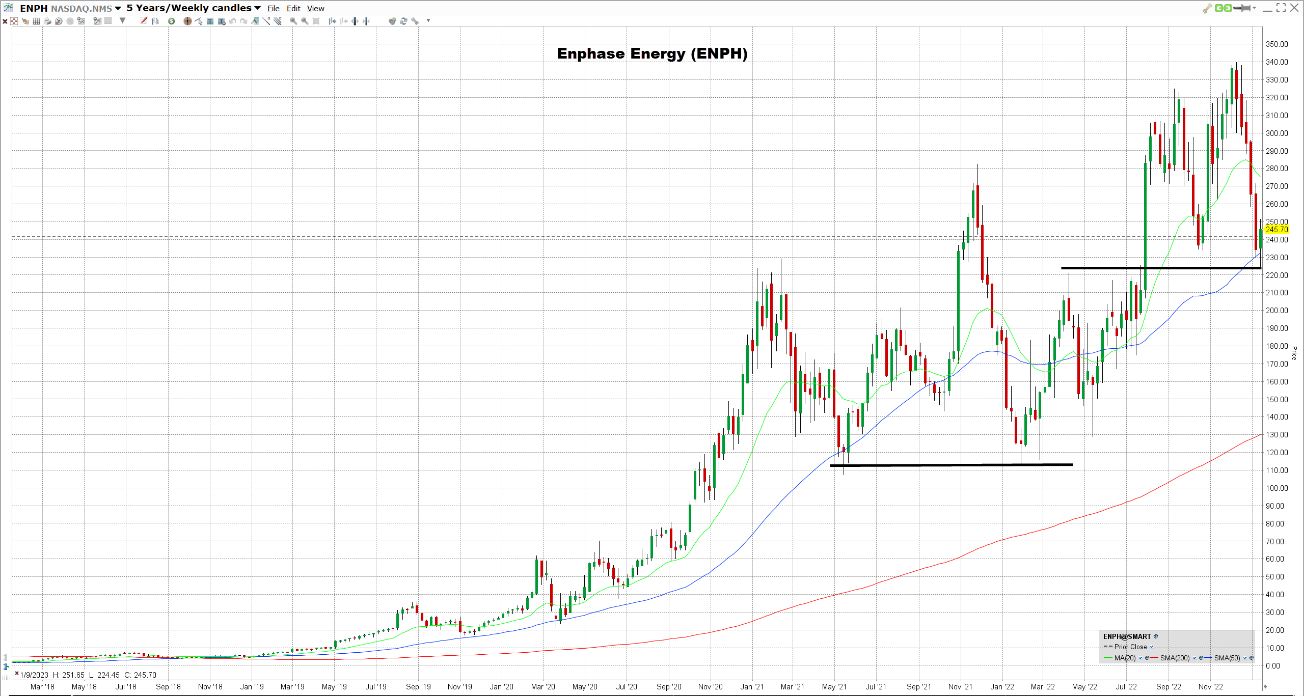 Enphase Energyn osake