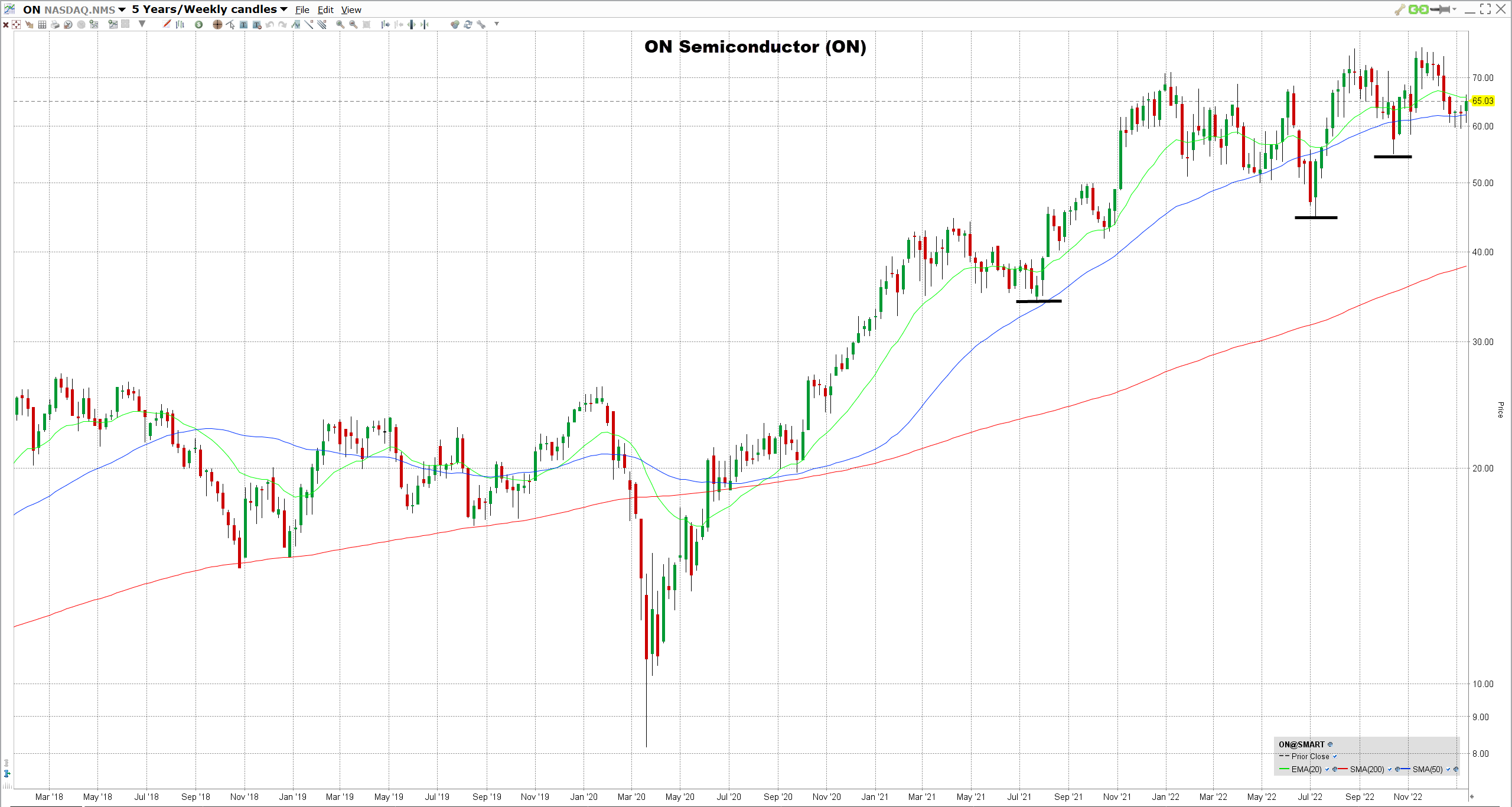 ON-Semiconductor-osake ON Semiconductorin osake