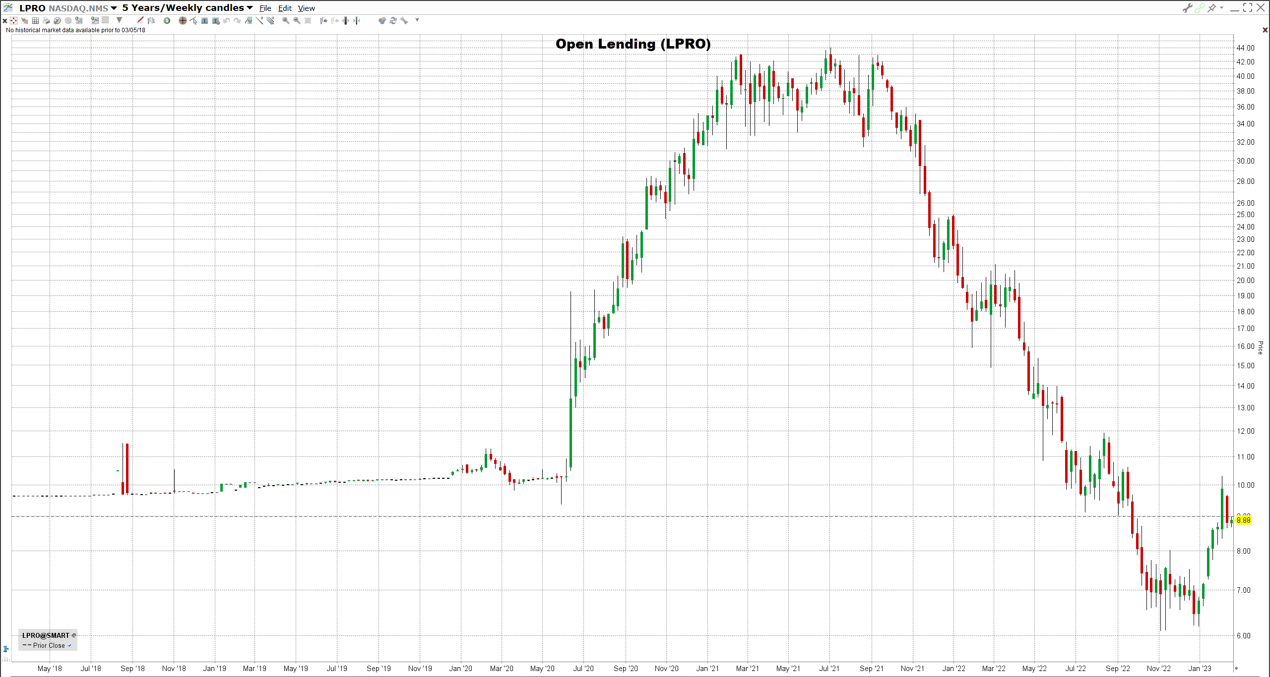 Open-Lending-osake Open Lendingin osake