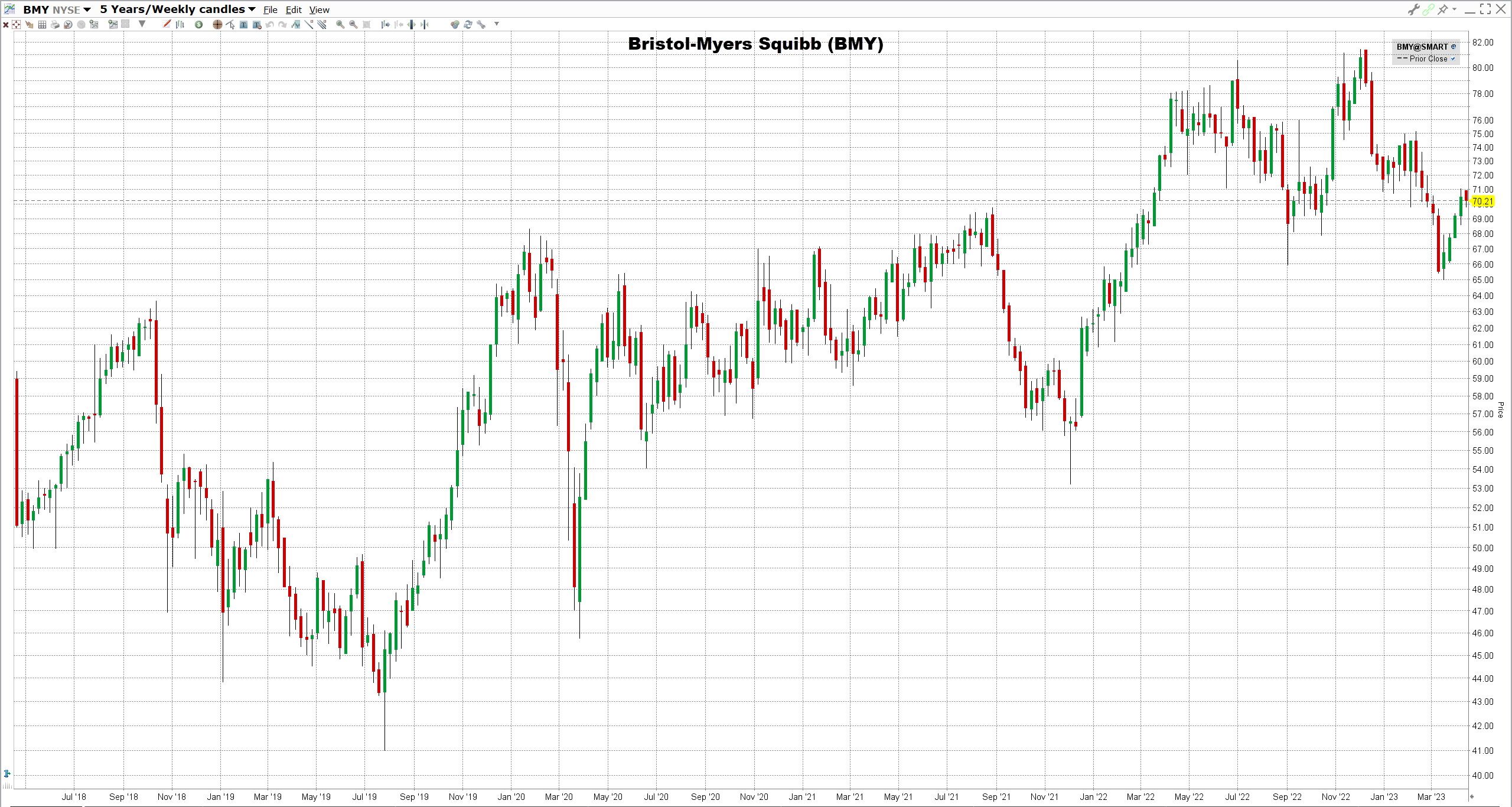 Bristol-Myers Squibbin osake